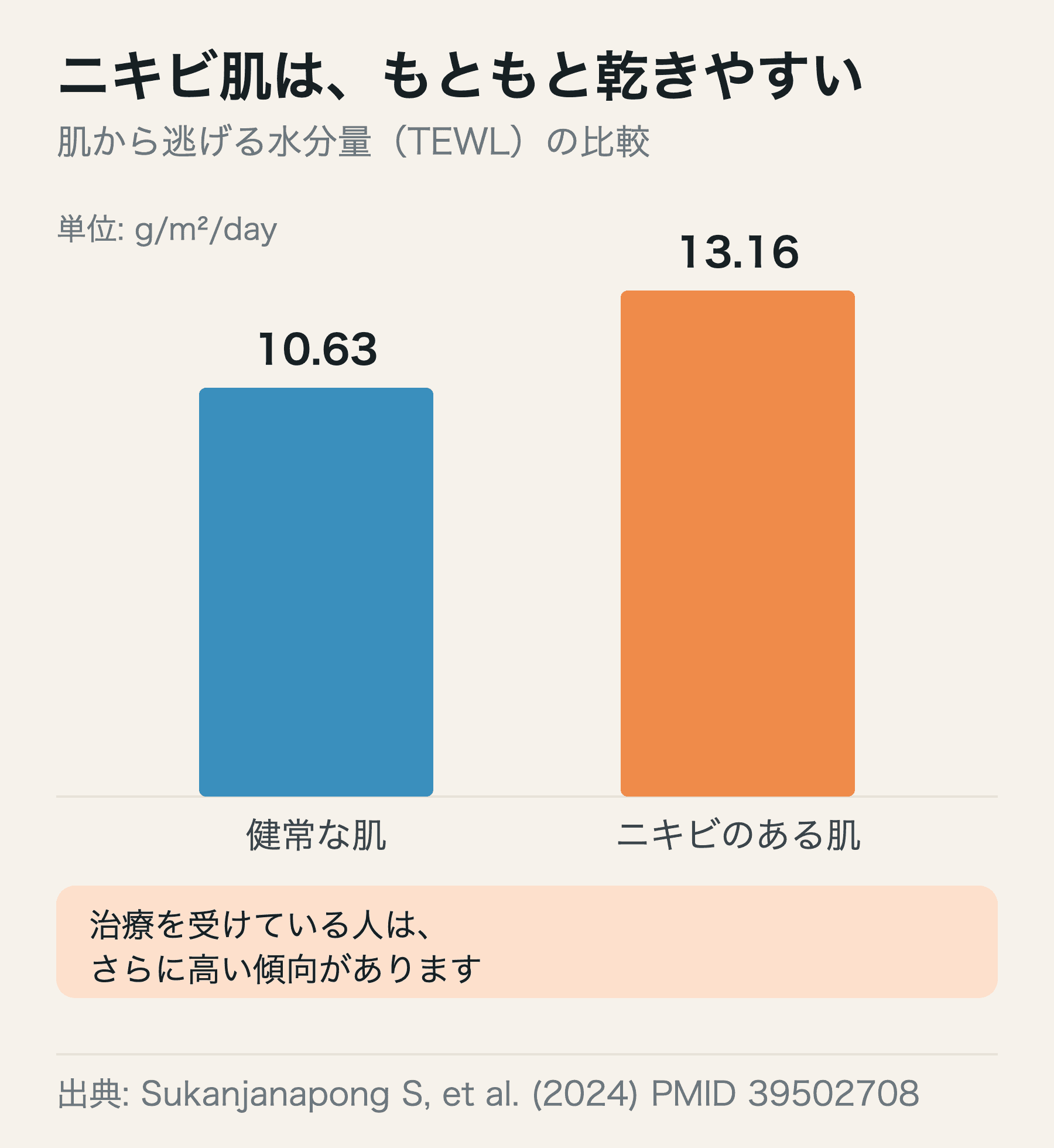 健常な肌とニキビのある肌でのTEWL(水分蒸発量)の違いを示す棒グラフ