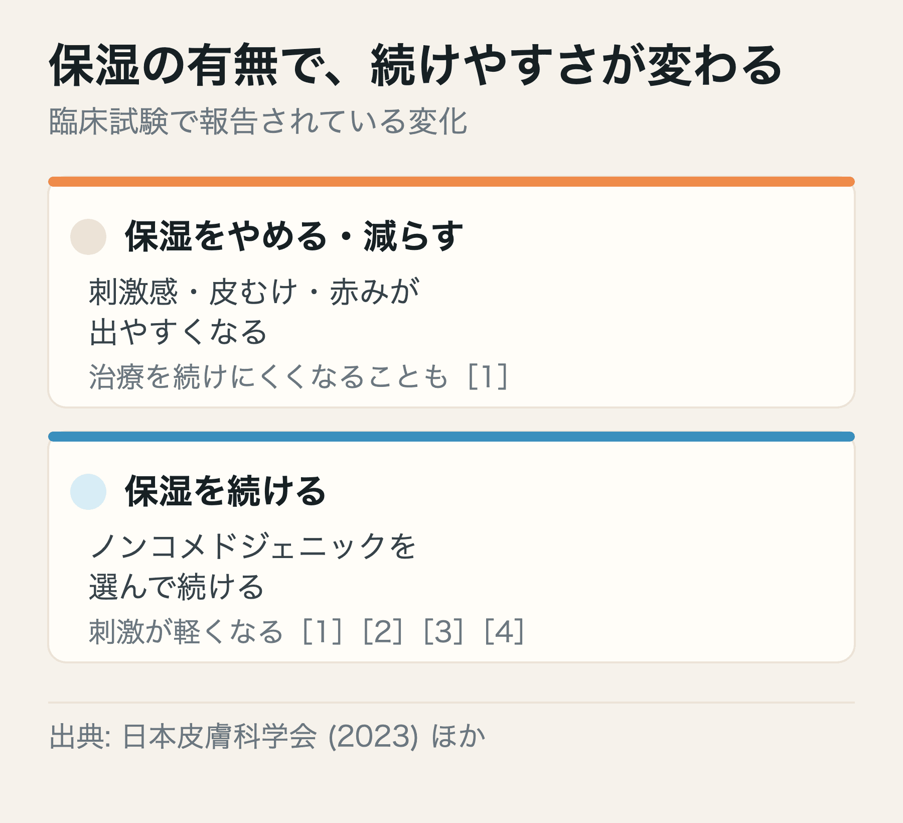 アダパレンのみの場合と保湿剤を併用した場合で、皮膚刺激と治療の続けやすさを比較したカード