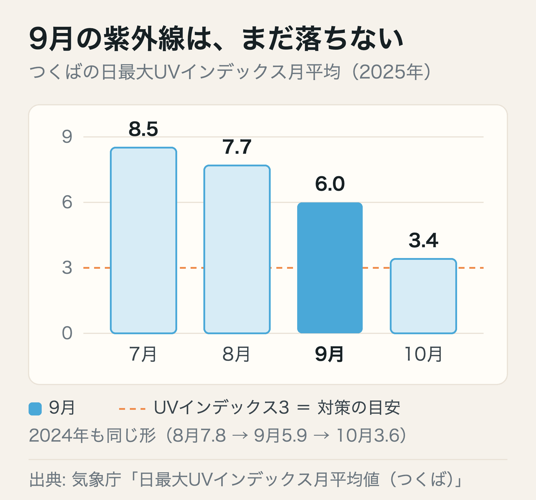 8月から10月にかけてUVインデックスが下がっていく形を示した棒グラフ