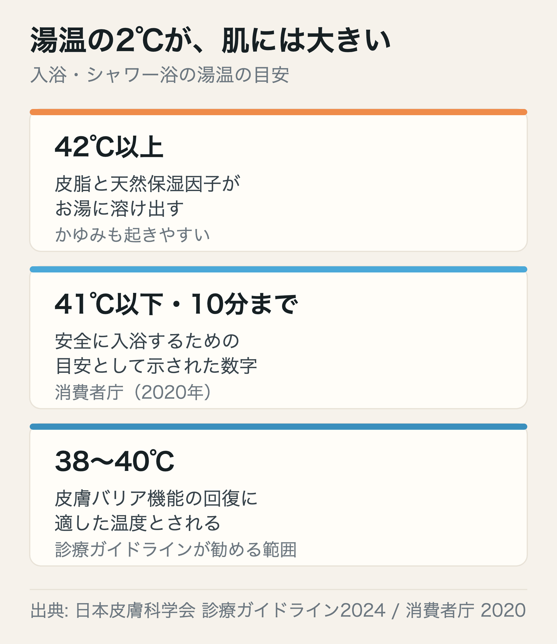 湯温の目安。38〜40℃はバリア機能の回復に適した温度、41℃以下は安全の目安、42℃以上は皮脂と天然保湿因子が溶け出しかゆみも起きやすい