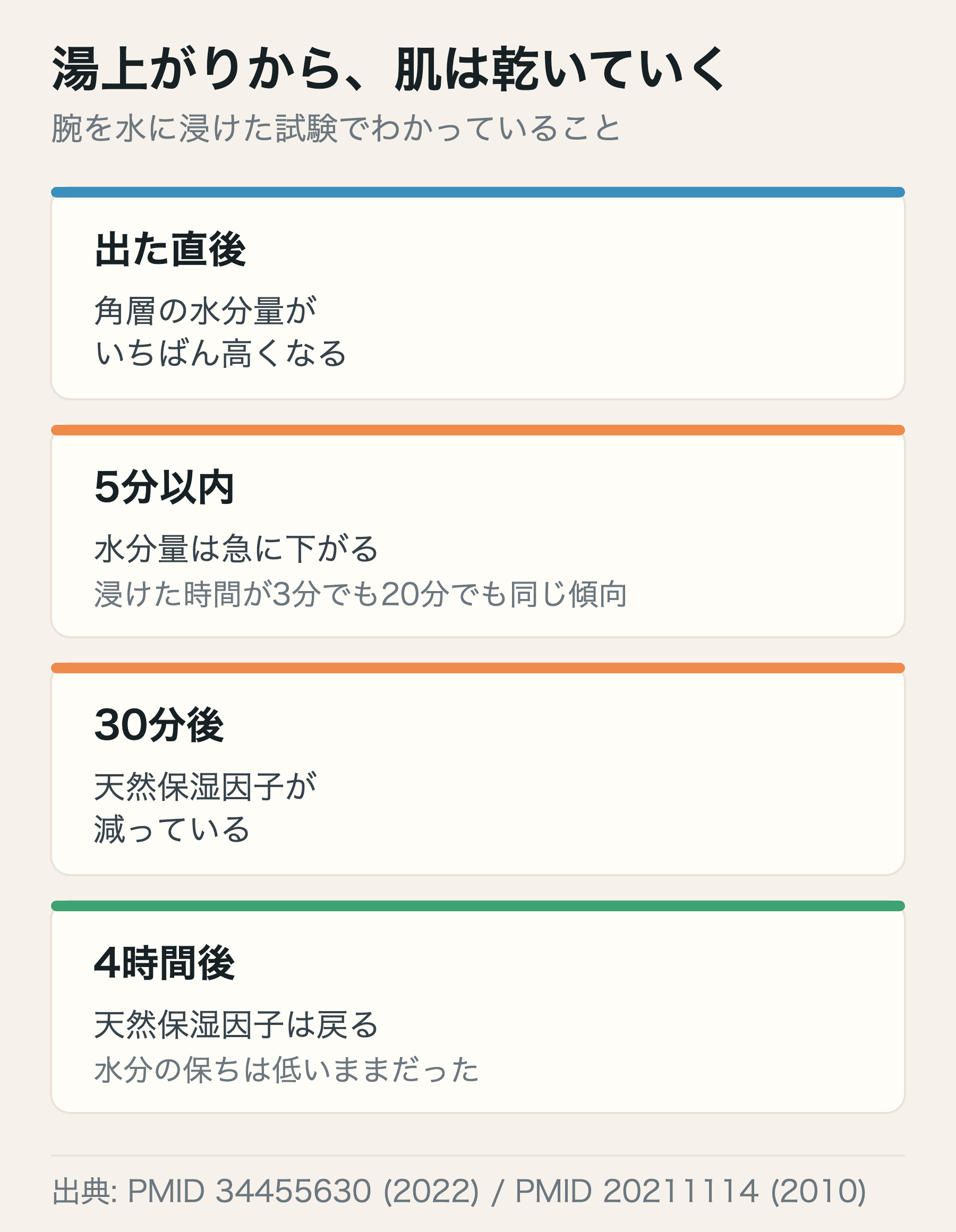 湯上がりの肌の変化。出た直後は水分量が最も高く、5分以内に急落する。天然保湿因子は30分後に低下し、戻るまで4時間かかったという報告がある