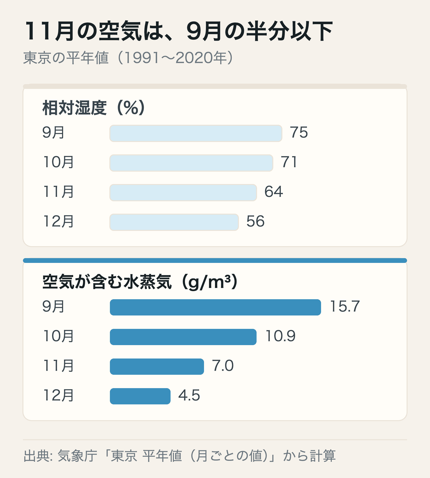 東京の平年値。相対湿度は9月75%から12月56%へ緩やかに下がるが、空気が含む水蒸気の量は15.7g/m³から4.5g/m³まで大きく減る