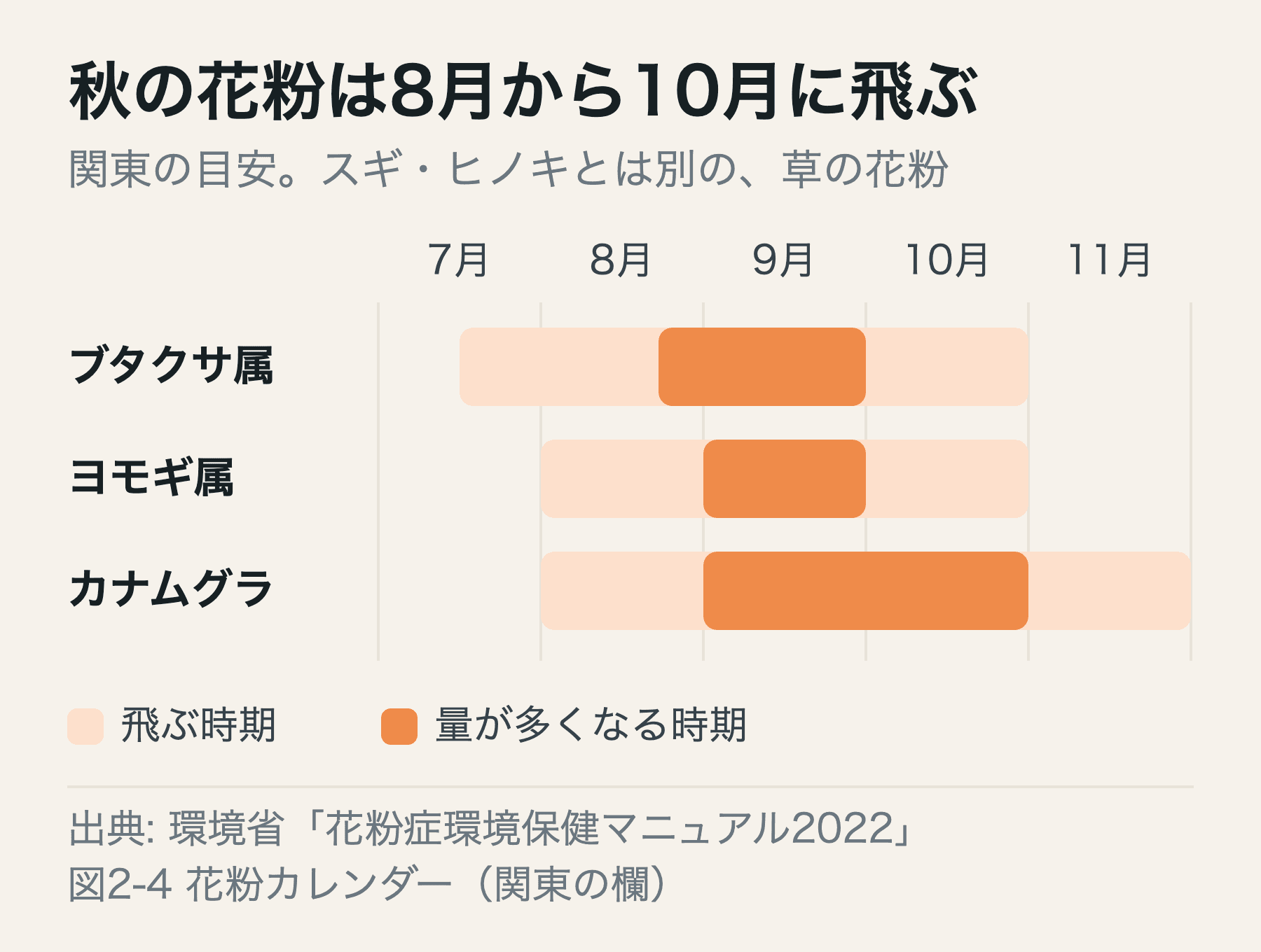 秋に飛ぶ3種類の花粉の時期を月ごとに並べた図