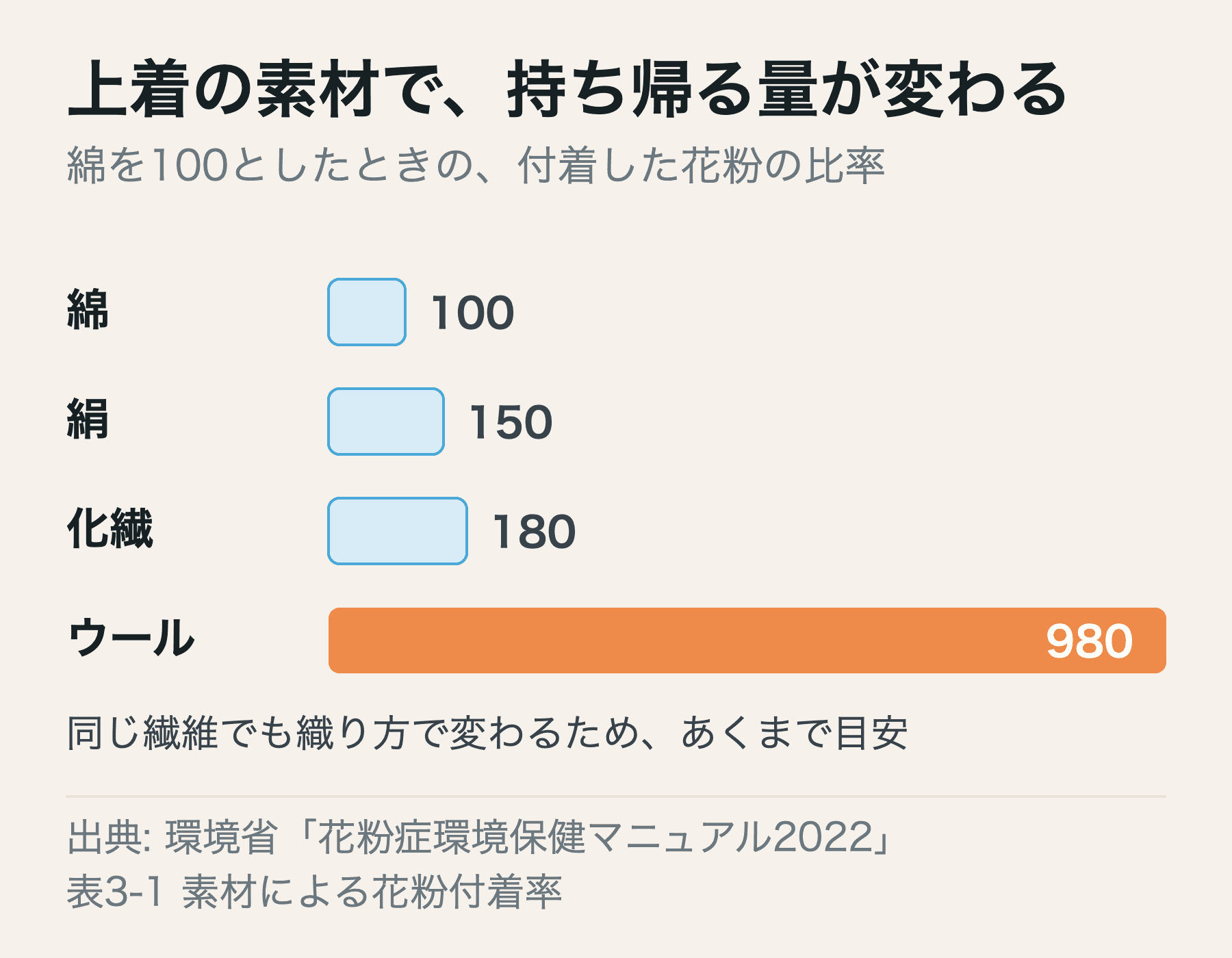 素材ごとの花粉の付着量を綿を100とした比率で並べた図