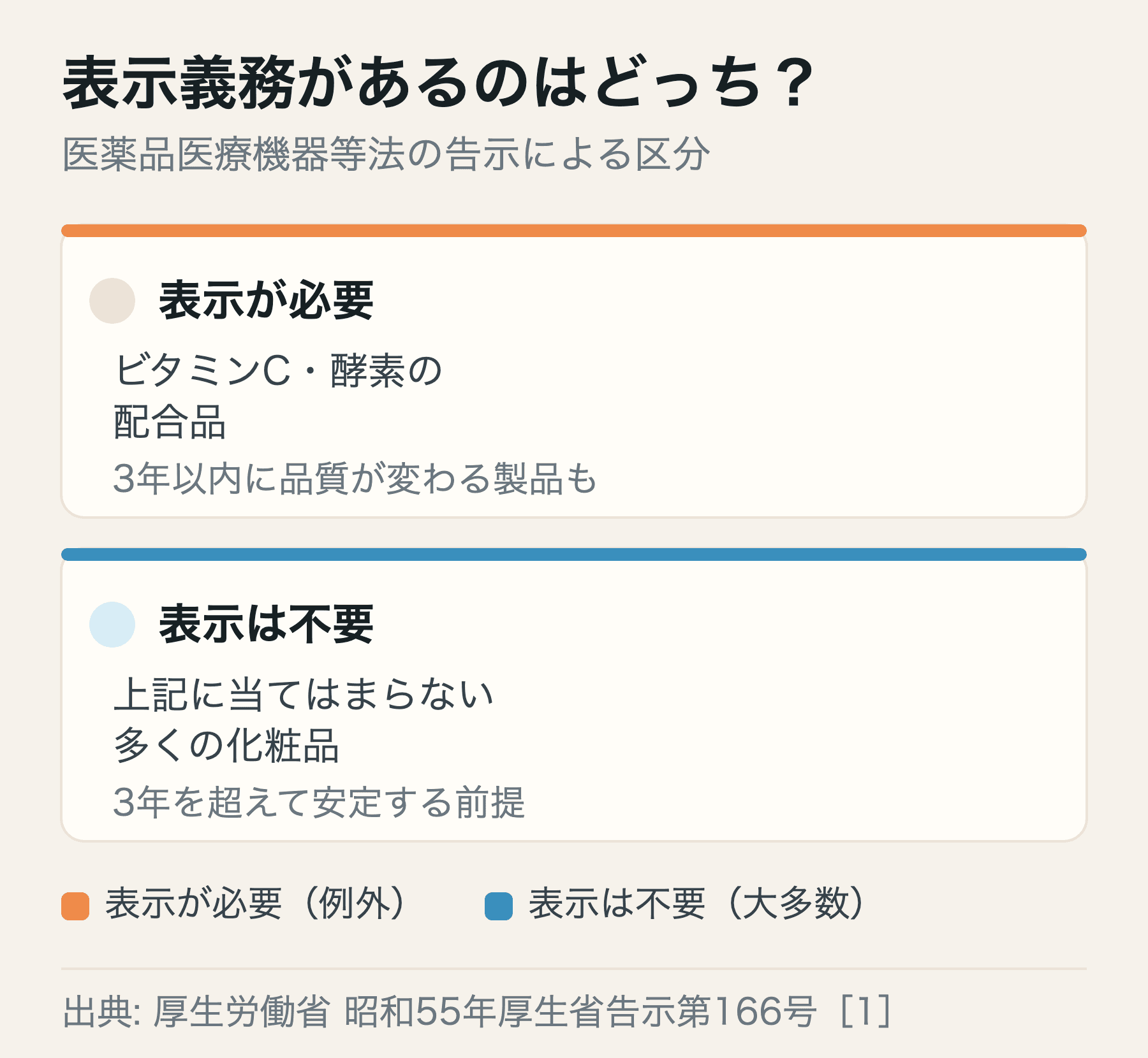 使用期限の表示が必要な化粧品と、不要な化粧品の分かれ目