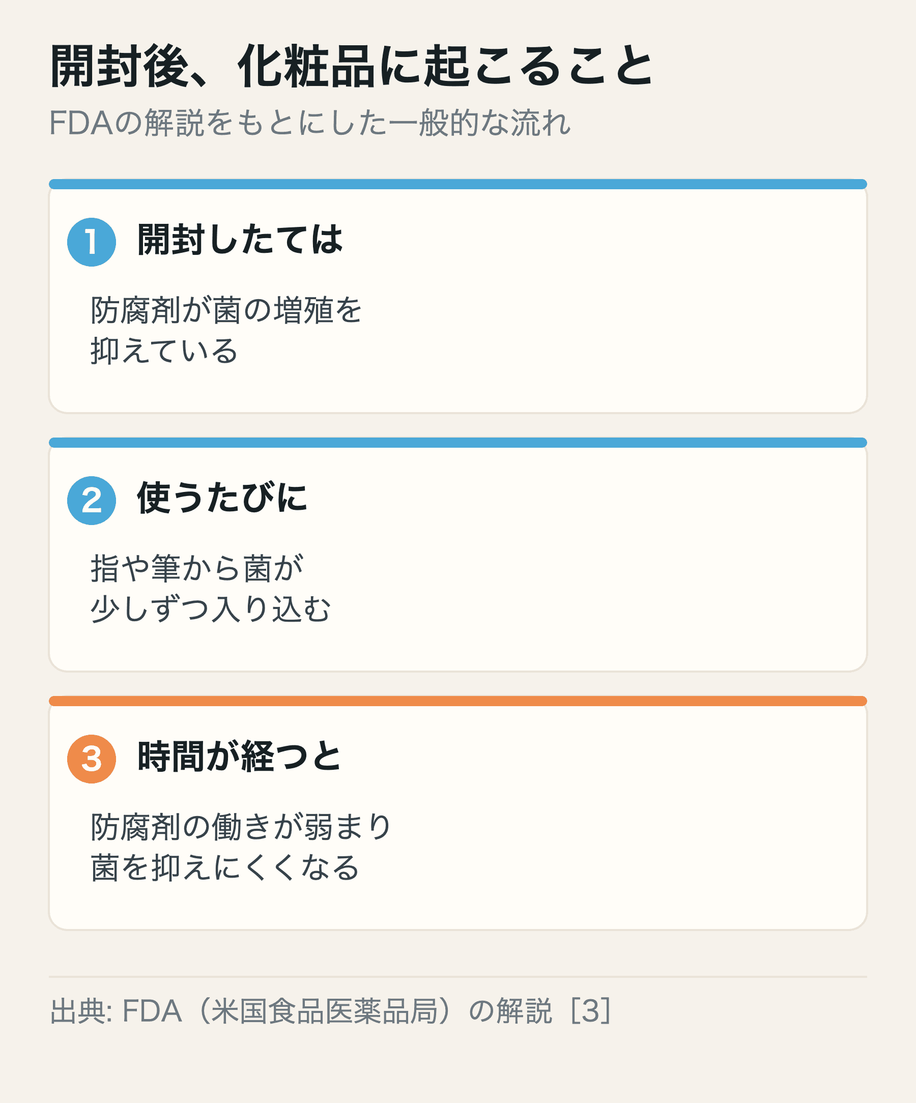 開封後、時間が経つほど防腐剤の働きが弱くなり菌を抑えにくくなるイメージ