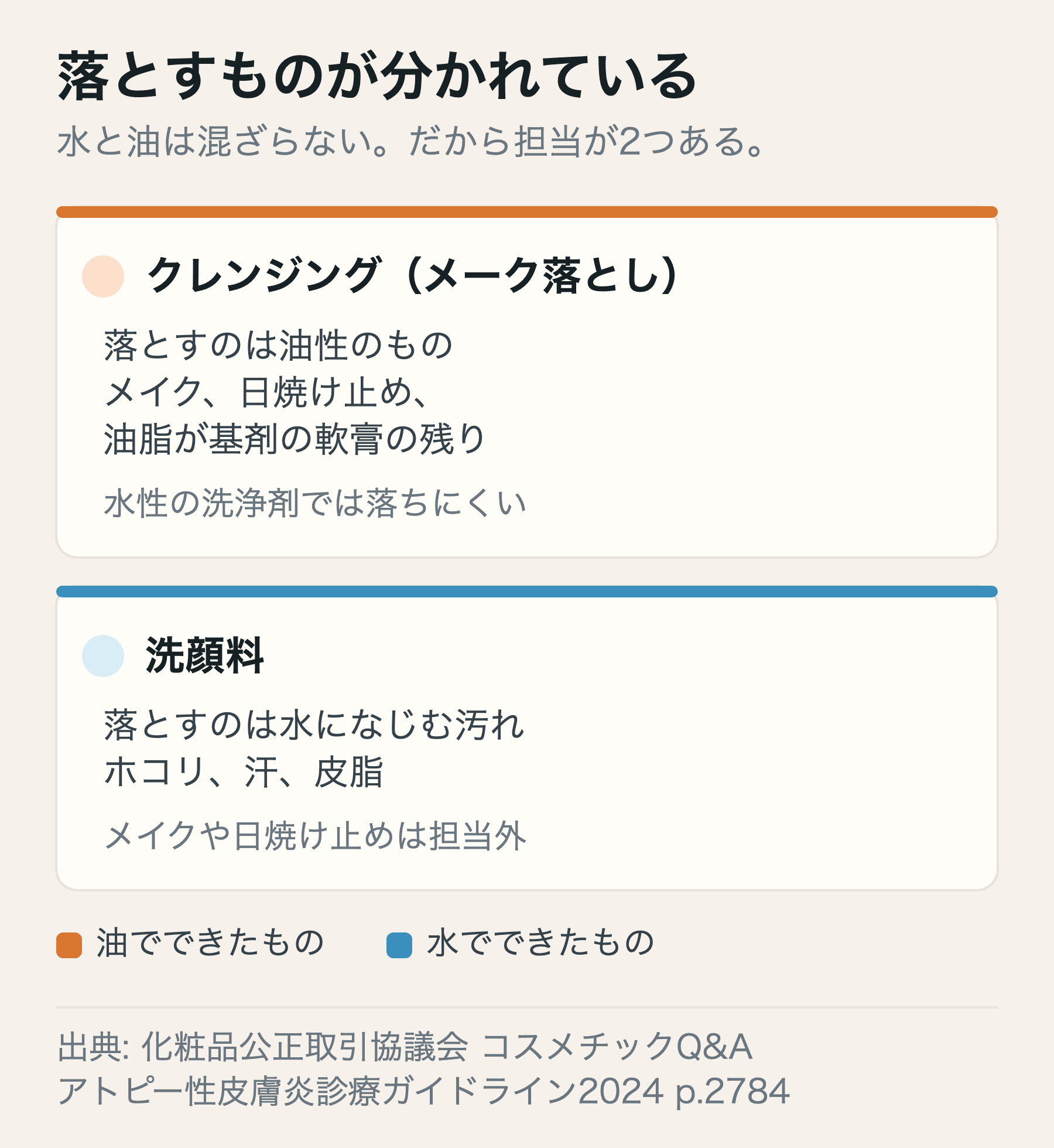クレンジングが落とす油性の汚れと、洗顔料が落とす水になじむ汚れを分けて並べた図