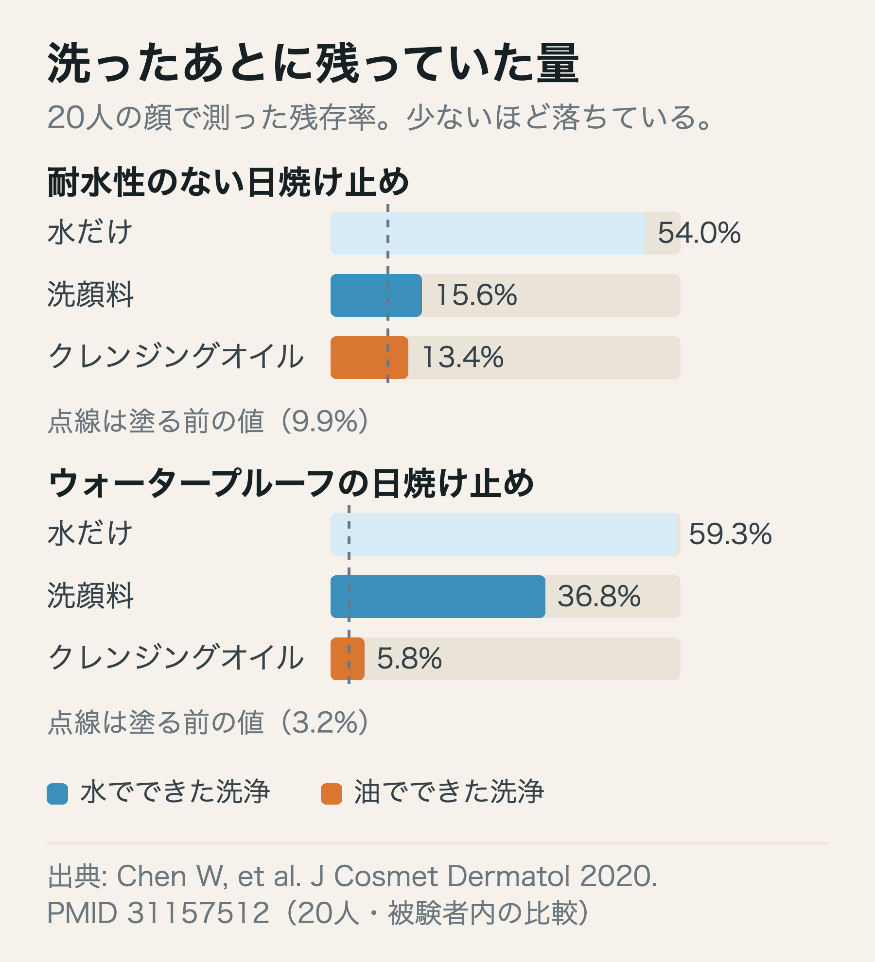 耐水性のない日焼け止めとウォータープルーフについて、水・洗顔料・クレンジングオイルで洗ったあとの残存率を並べた横棒グラフ
