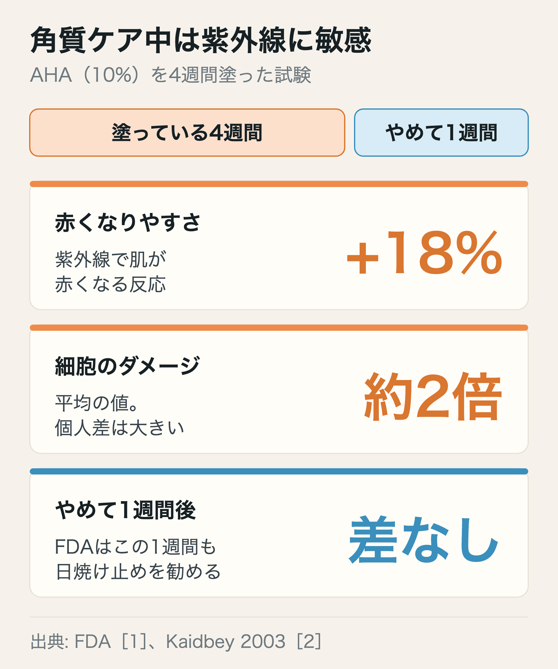 AHAを4週間塗ると紫外線で赤くなりやすさが18%上がり、細胞のダメージは約2倍になったが、やめて1週間で差がなくなったことを示した図