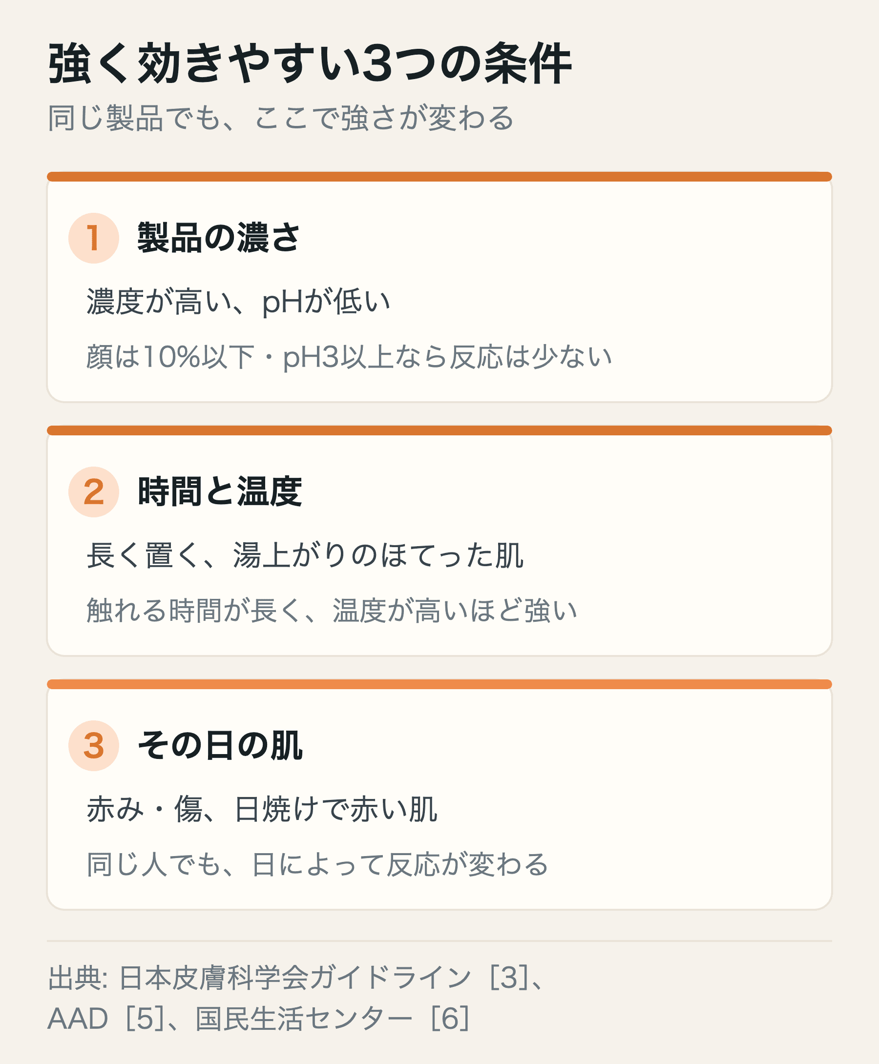 角質ケアの作用を強める条件として、濃度が高くpHが低いこと、長く置くことや温度が高いこと、肌が荒れていたり日焼けで赤かったりすることの3つを示した図