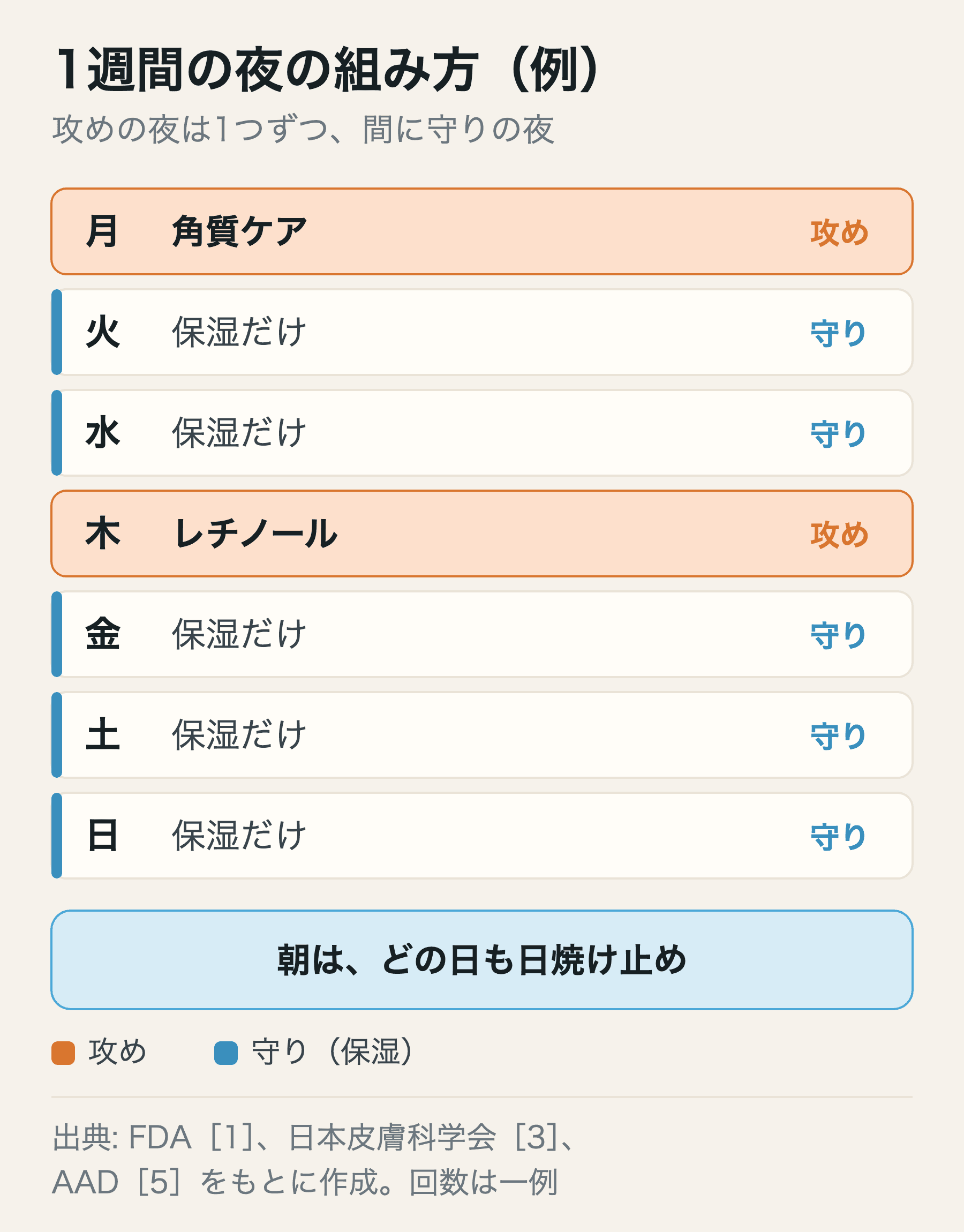 1週間の夜のケアの組み方の例。月曜は角質ケア、木曜はレチノールと攻めの夜を1つずつにして、ほかの夜は保湿だけの守りの夜にし、朝はどの日も日焼け止めを塗ることを示した図