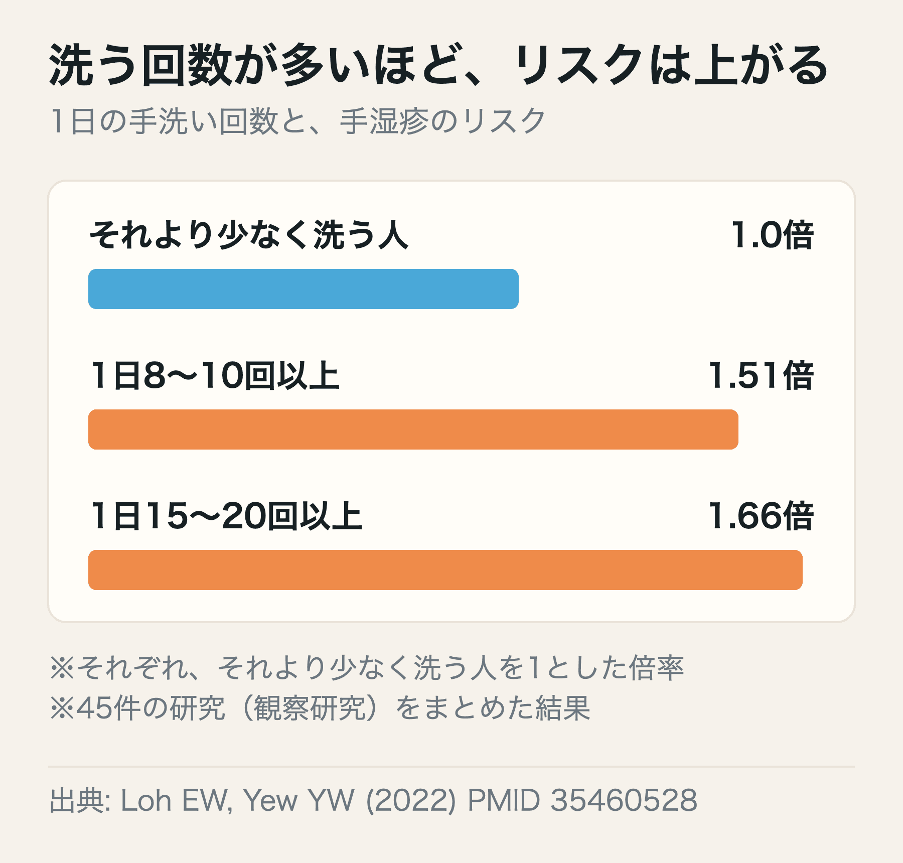 1日に手を洗う回数と手湿疹のリスク。それより少なく洗う人を1とすると、1日8〜10回以上で1.51倍、15〜20回以上で1.66倍