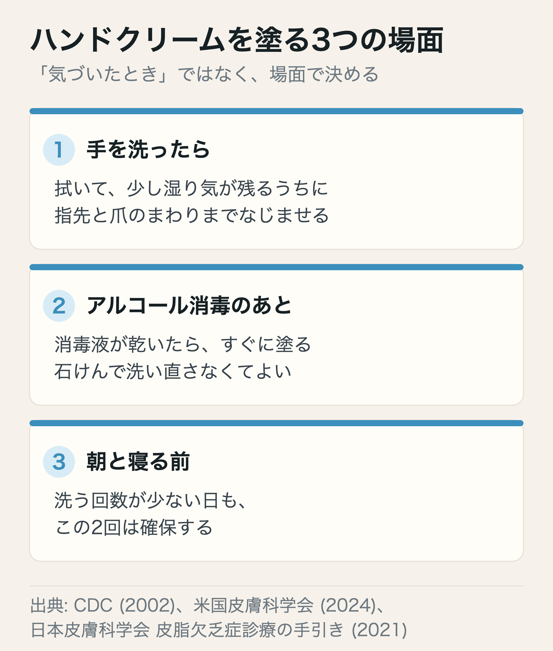 ハンドクリームを塗る3つの場面。手を洗ったら少し湿り気が残るうちに、アルコール消毒が乾いたらすぐに、洗う回数が少ない日も朝と寝る前の2回