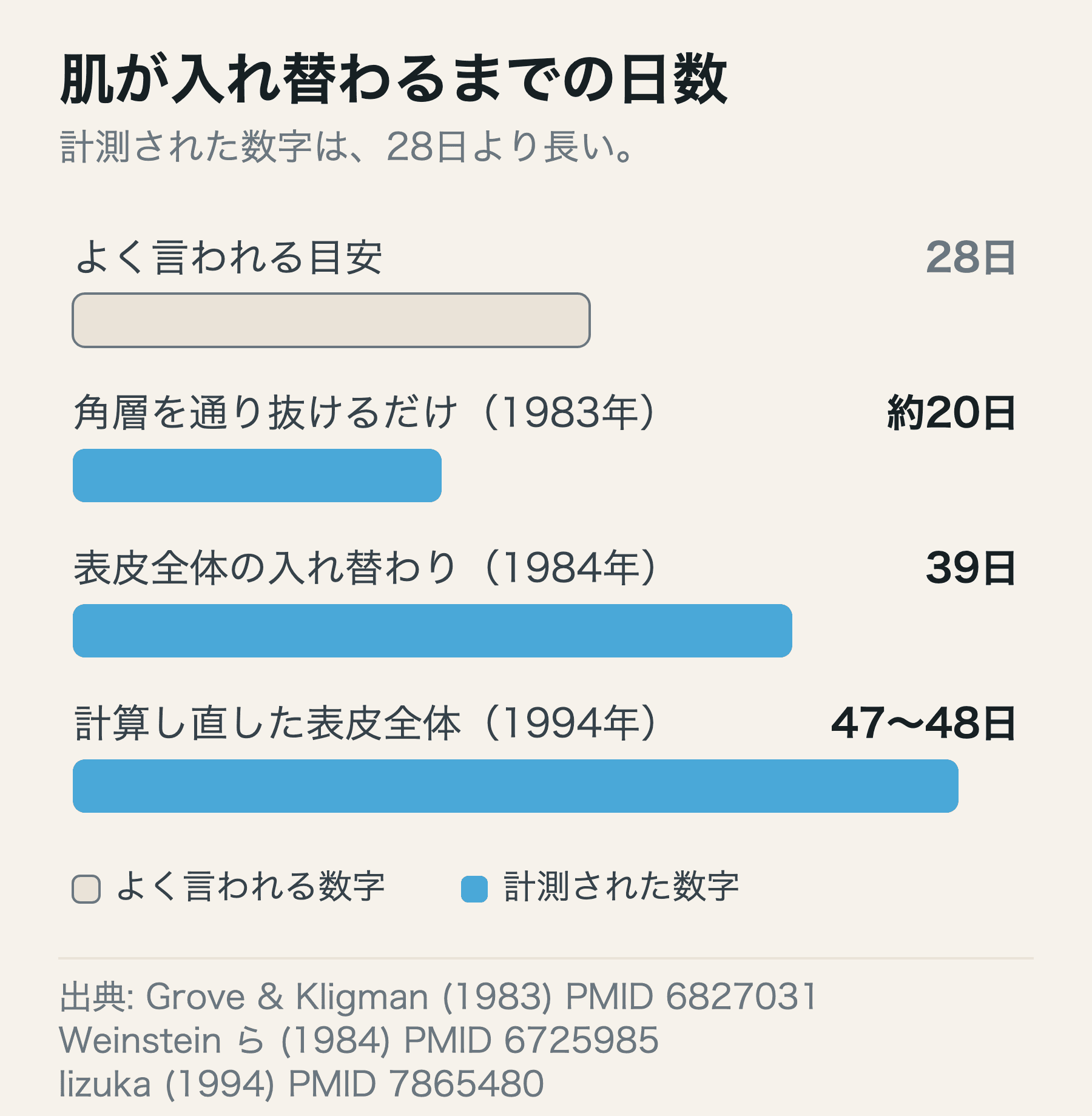 よく言われる28日に対して、計測された日数は角層だけで約20日、表皮全体では39〜48日