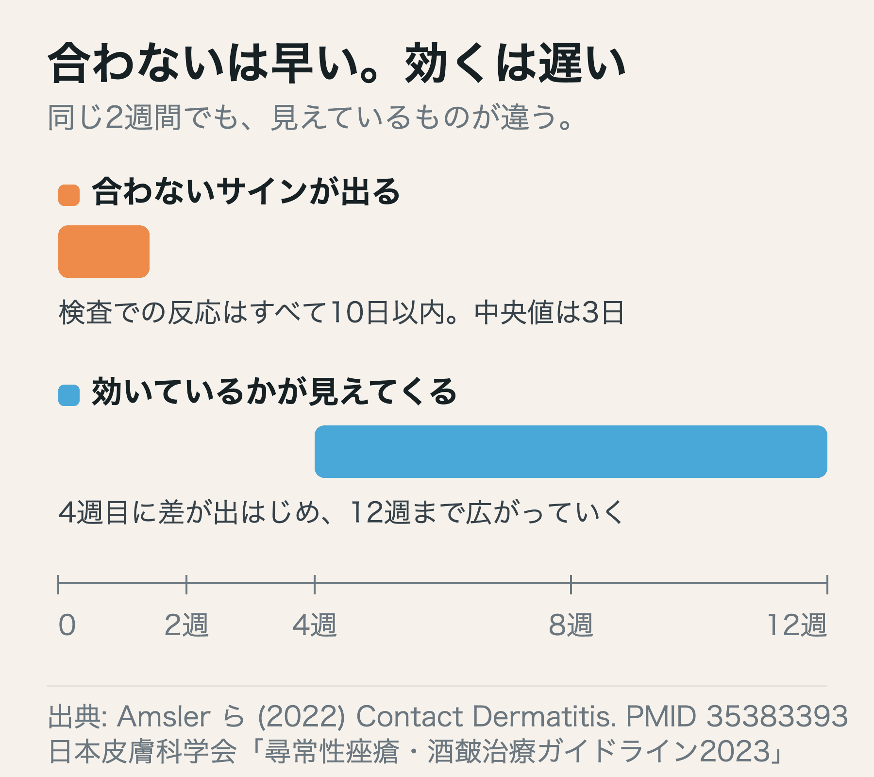 合わないサインは10日以内に出そろい、効いているかは4週目から12週にかけて見えてくる