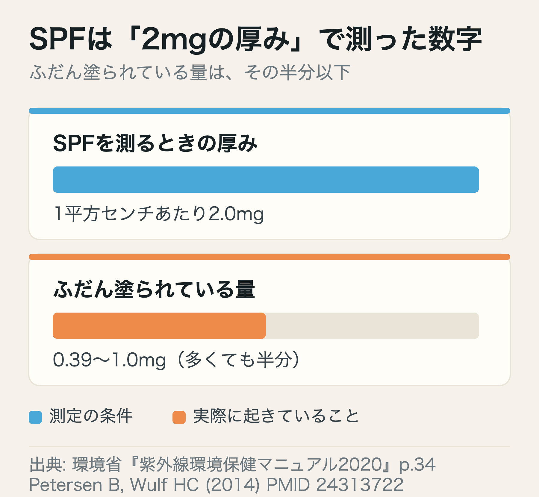 SPFは1平方センチあたり2mgで測るが、実際に塗られている量は0.39〜1.0mgという報告が多い