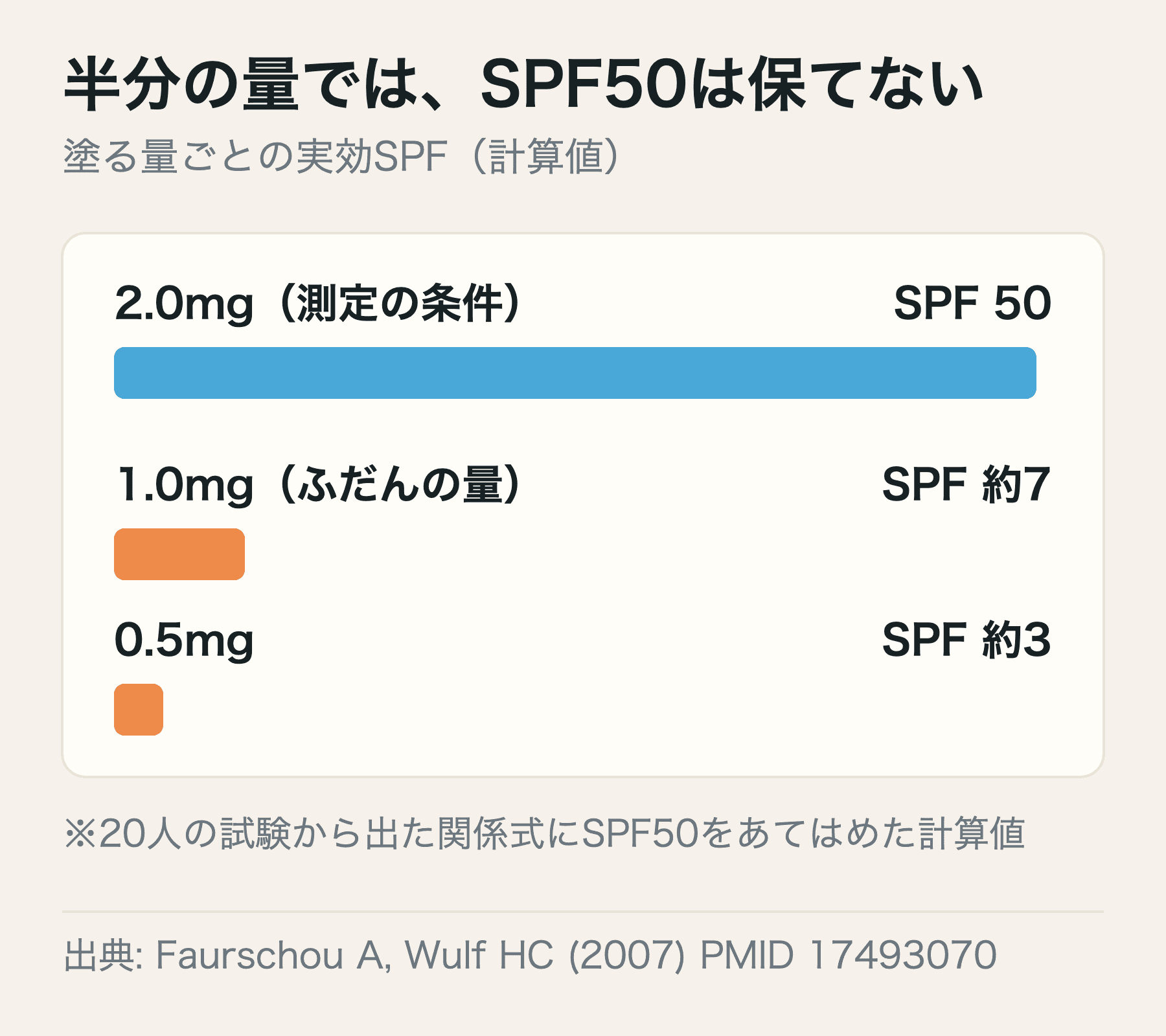SPF50の日焼け止めも、塗る量が半分になると実効SPFは大きく下がる