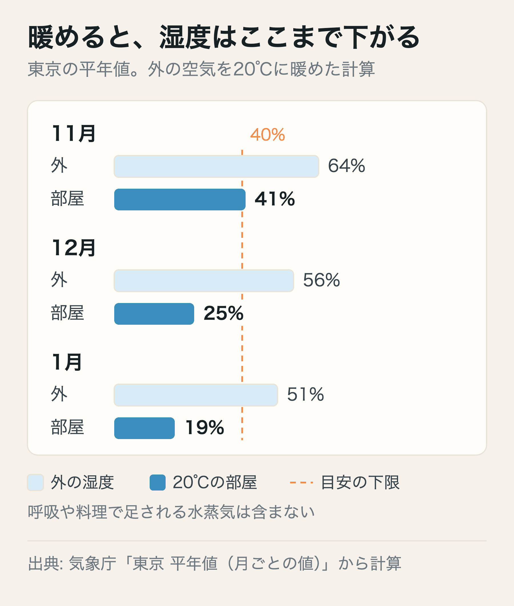 東京の平年値から計算した、外の湿度と20℃に暖めた部屋の湿度。11月は64%が41%に、12月は56%が25%に、1月は51%が19%に下がる
