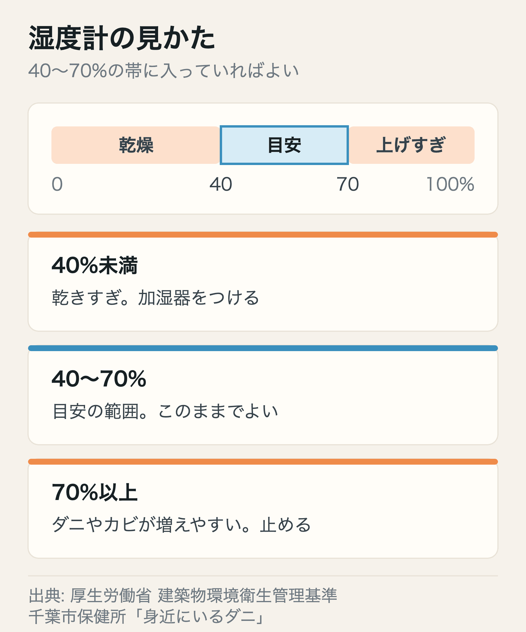 湿度計の目盛り。40%未満は乾燥しすぎ、40〜70%が目安、70%以上はダニやカビが増えやすい