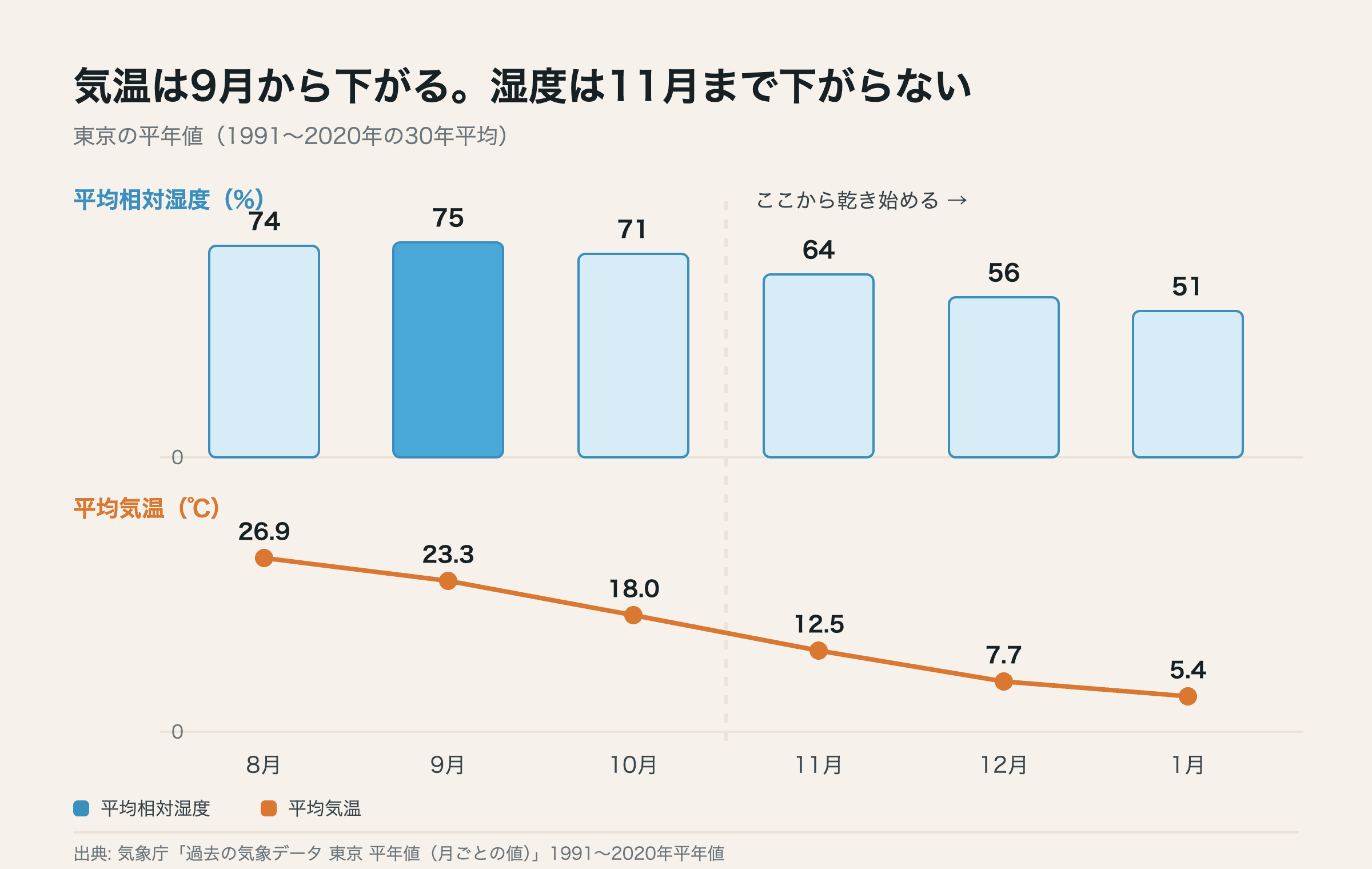 東京の月別平均気温と平均相対湿度。8月をピークに気温は下がり続けるが、湿度が下がり始めるのは11月から
