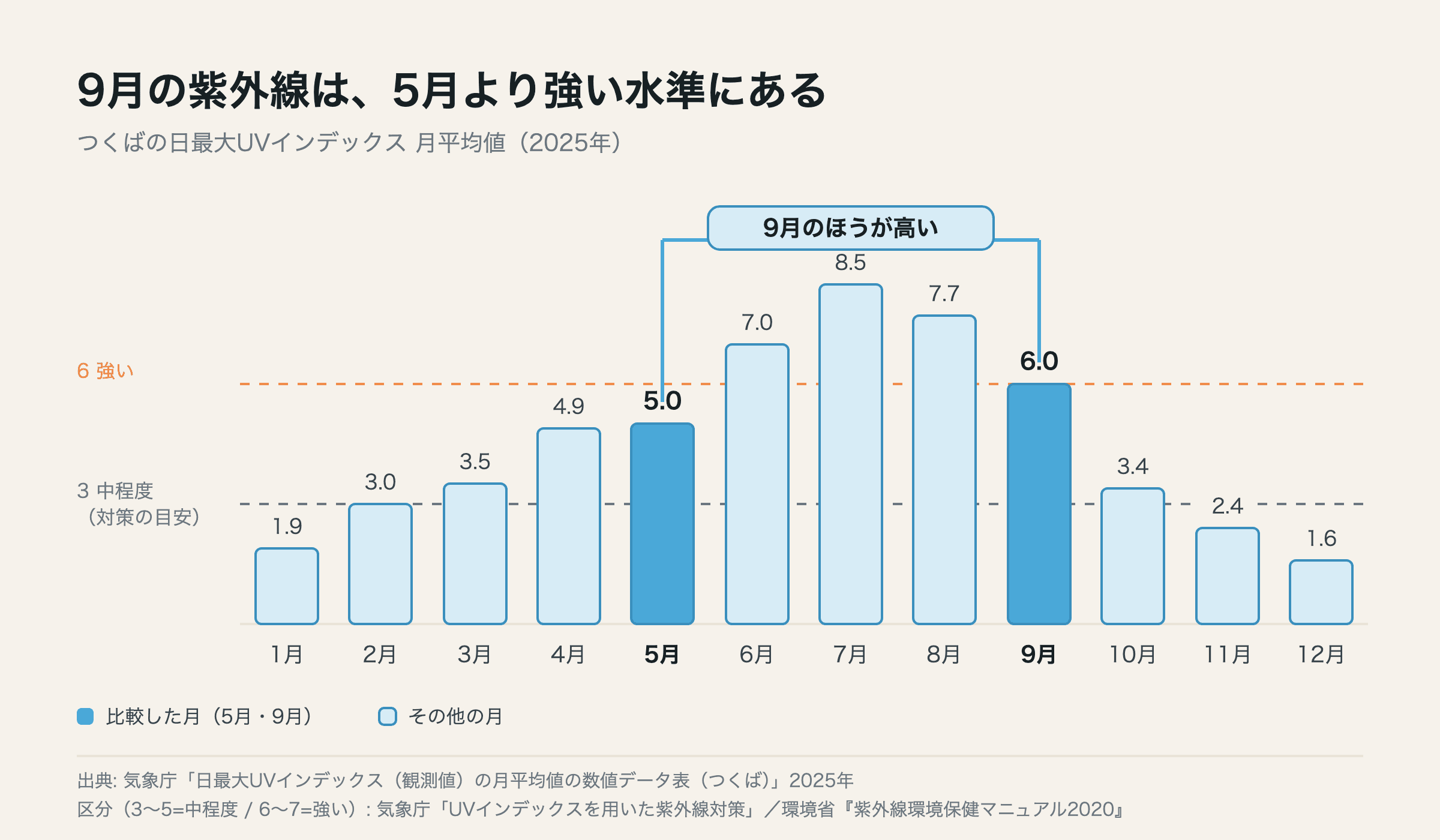つくばの日最大UVインデックス月平均値。9月の値は5月より高い水準にある