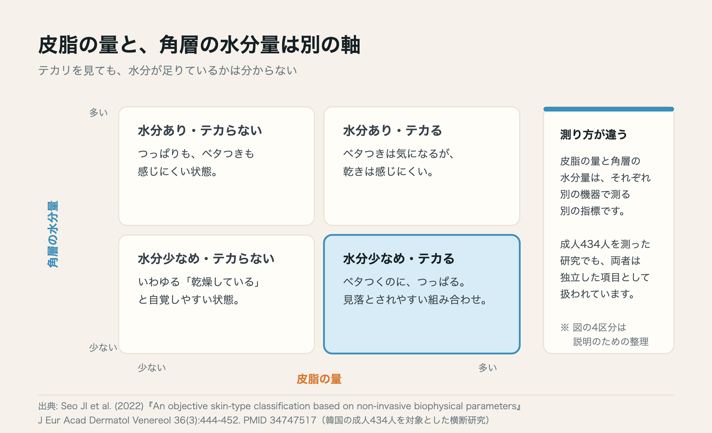 皮脂量と角層水分量の2軸。テカっていて水分が少ない領域、テカらず水分も多い領域など4つに分かれる