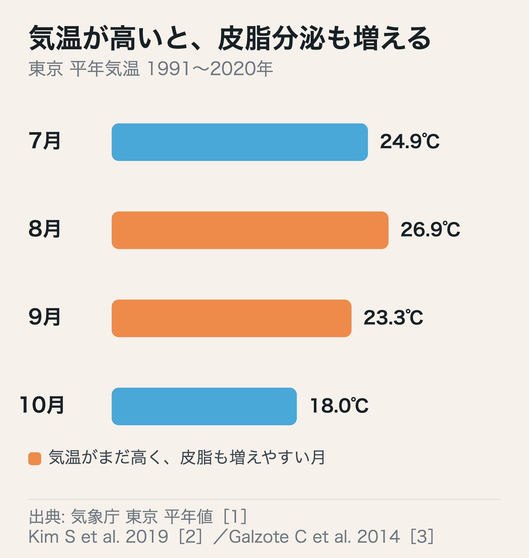 気温が上がる時期は、顔の皮脂分泌量も増えやすい