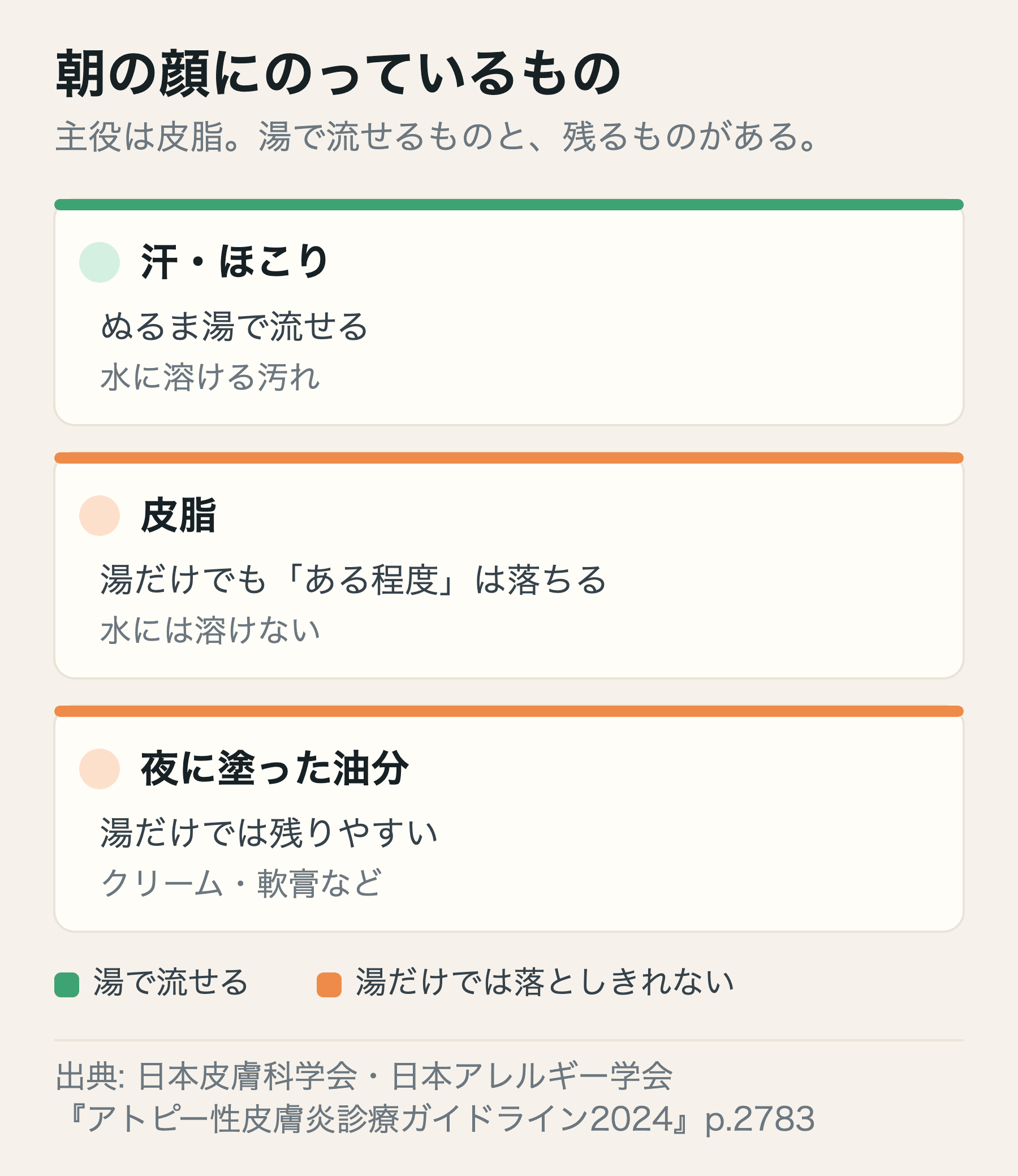 朝の顔についているものを、湯だけで流せるものと残りやすいものに分けた図