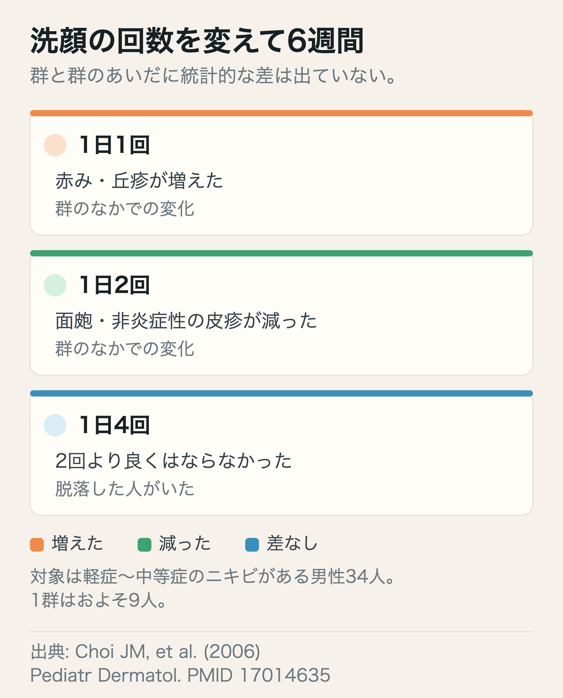 洗顔の回数を1日1回・2回・4回に分けて6週間追った試験の結果を並べた図