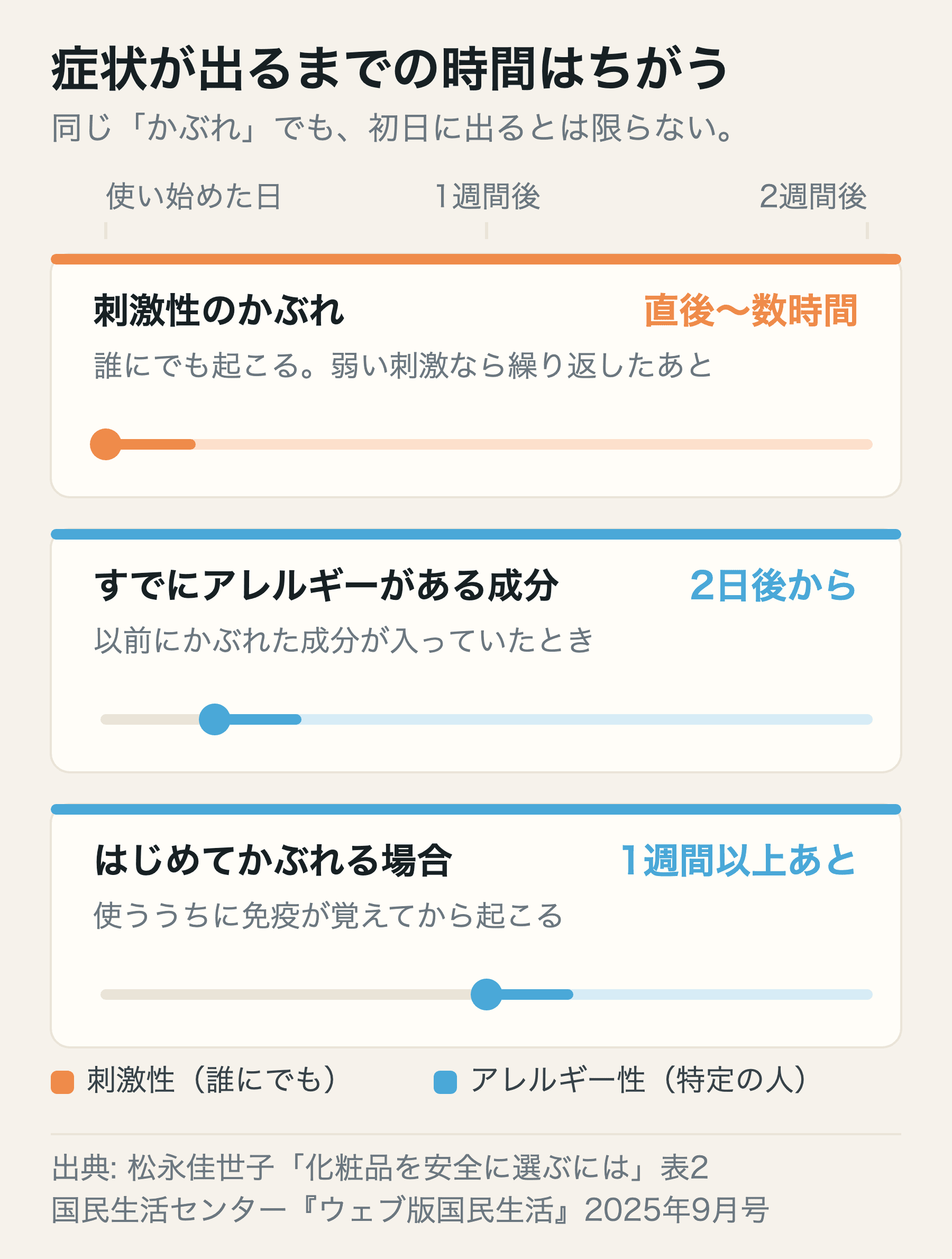 化粧品によるかぶれの種類ごとに、塗ってから症状が出るまでの時間を比べたタイムライン