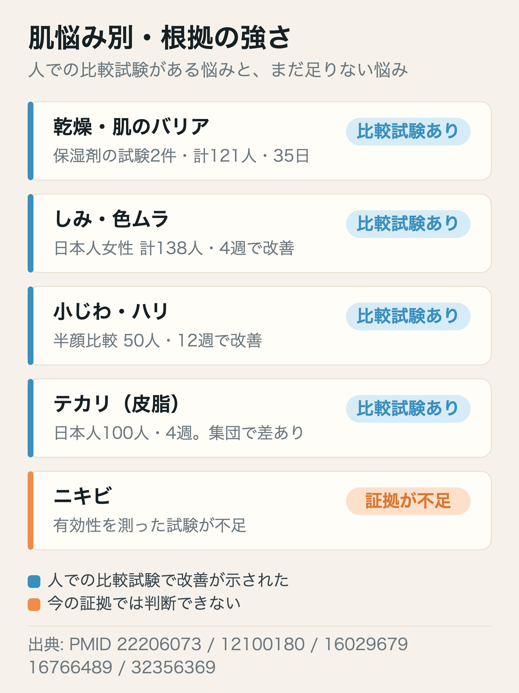 ナイアシンアミドの肌悩み別の根拠マップ。乾燥・しみ・小じわ・テカリには比較試験があり、ニキビは証拠不足