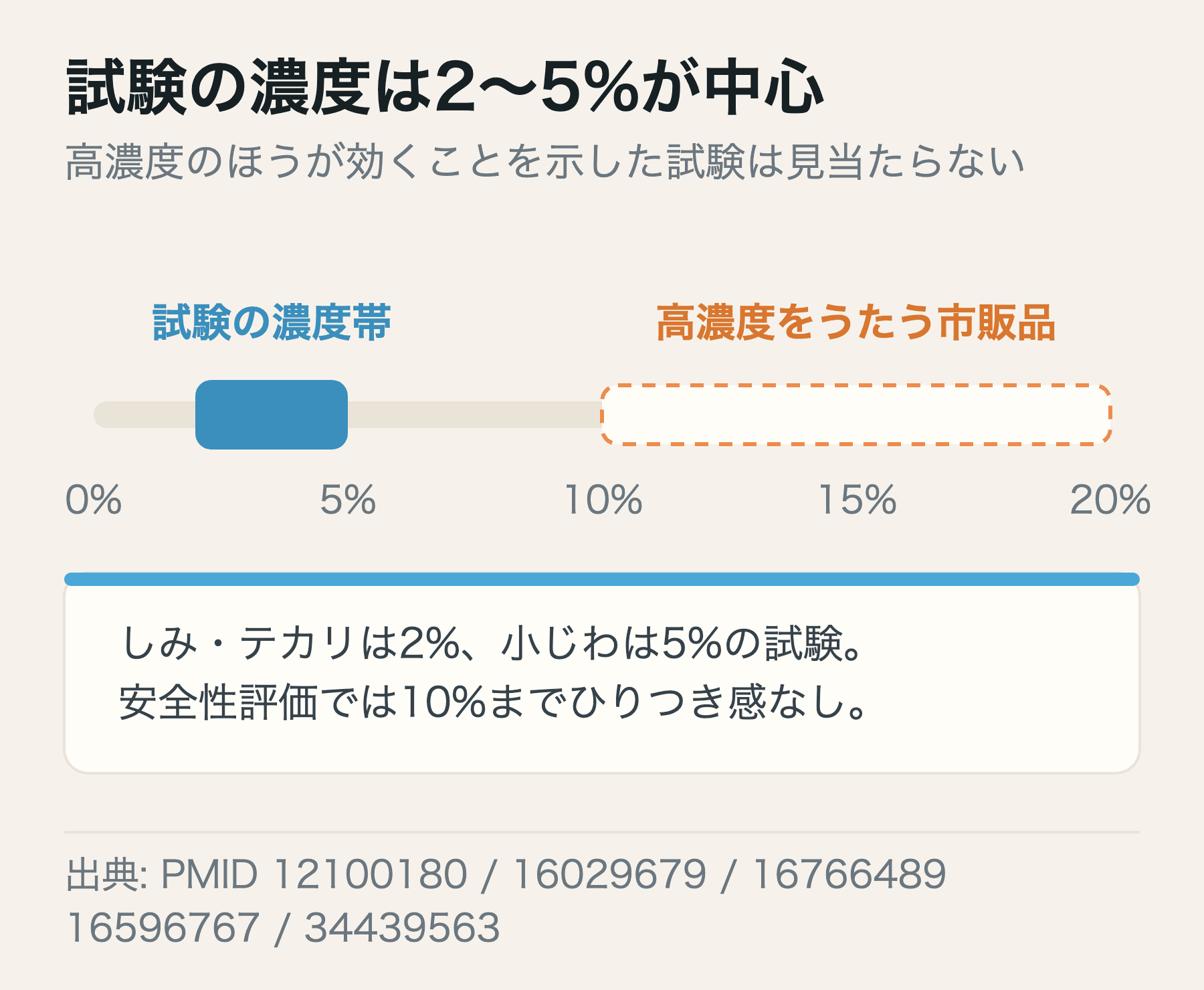 試験で効果が確認された濃度帯は2〜5%で、市販の高濃度製品の10〜20%はその外側にある