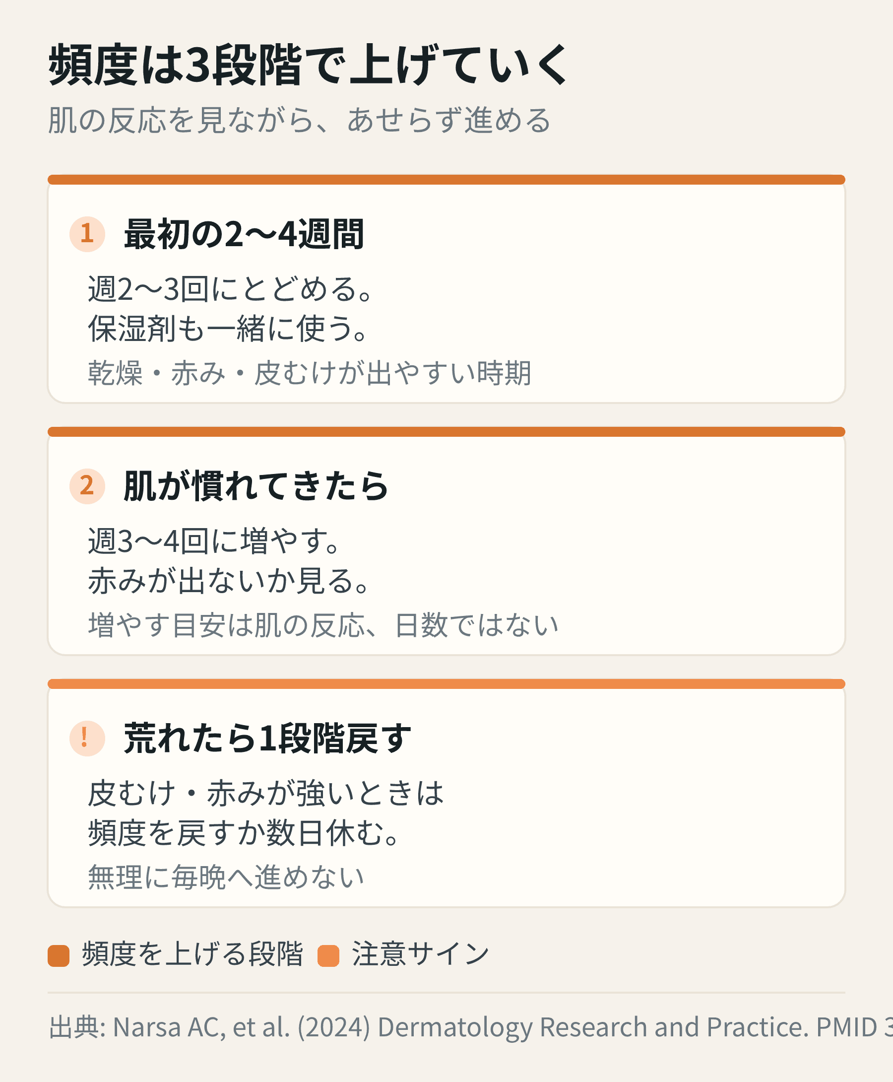 使い始めの2〜4週間は週2〜3回にとどめ、慣れたら週3〜4回へ、荒れたら1段階戻すという3段階の進め方