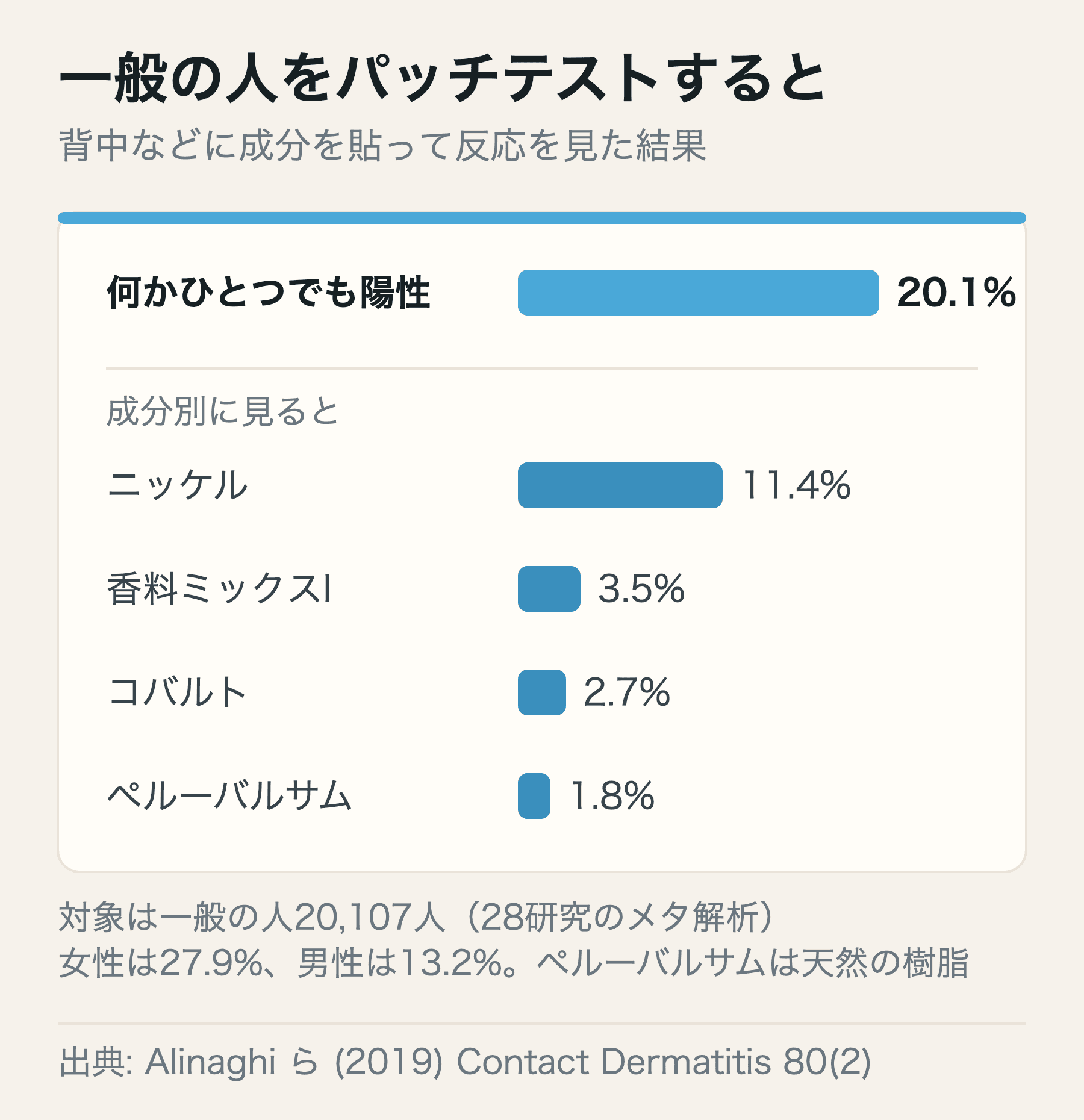 一般の人をパッチテストしたときの陽性率。全体20.1%、ニッケル11.4%、香料ミックスI 3.5%、コバルト2.7%、ペルーバルサム1.8%