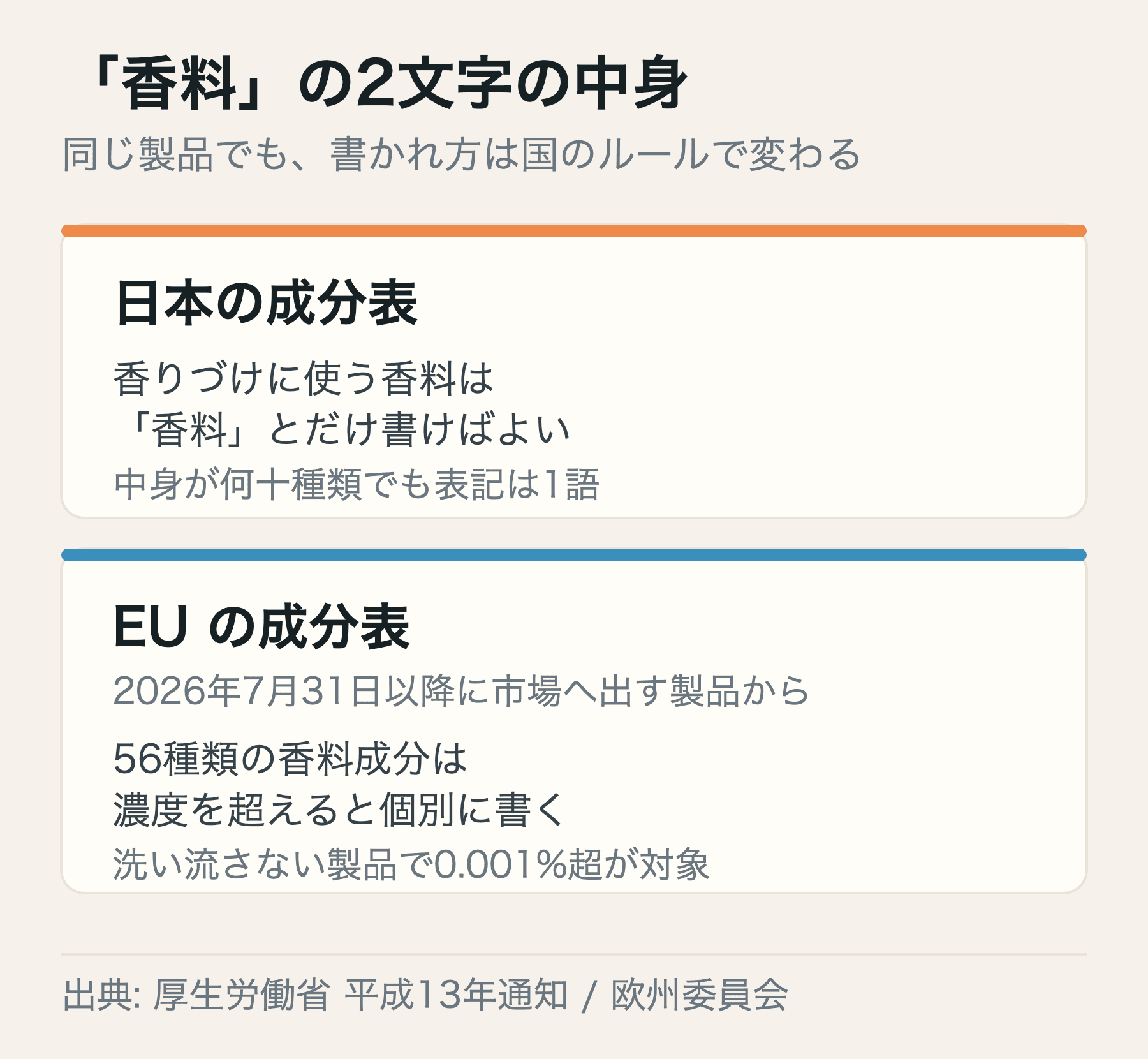 日本の成分表では「香料」の1語で終わるのに対し、EU では一定濃度を超える香料成分が個別に書かれることを比べた図