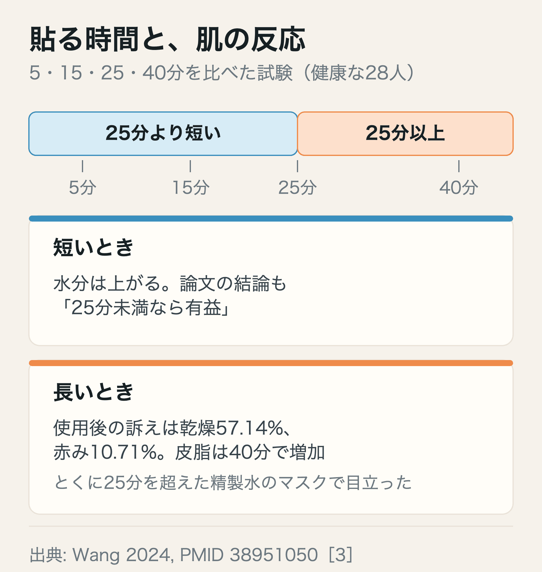 5分から15分は水分が上がる時間帯、25分を超えると乾燥や赤みの訴えが増えた時間帯であることを示した図