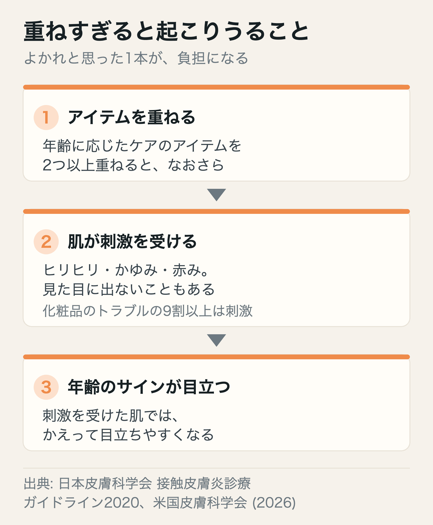 アイテムを重ねすぎたときに起こりうる流れ。アイテムを重ねると、肌が刺激を受けてヒリヒリ・かゆみ・赤みが出て、年齢のサインがかえって目立つ