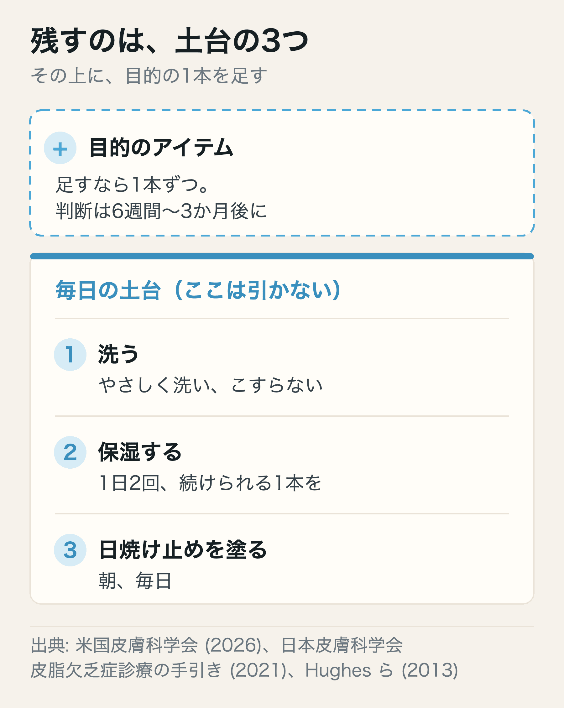 毎日のスキンケアの土台。洗う、保湿する、日焼け止めを塗るの3つを毎日続け、その上に目的のあるアイテムを1本ずつ足す