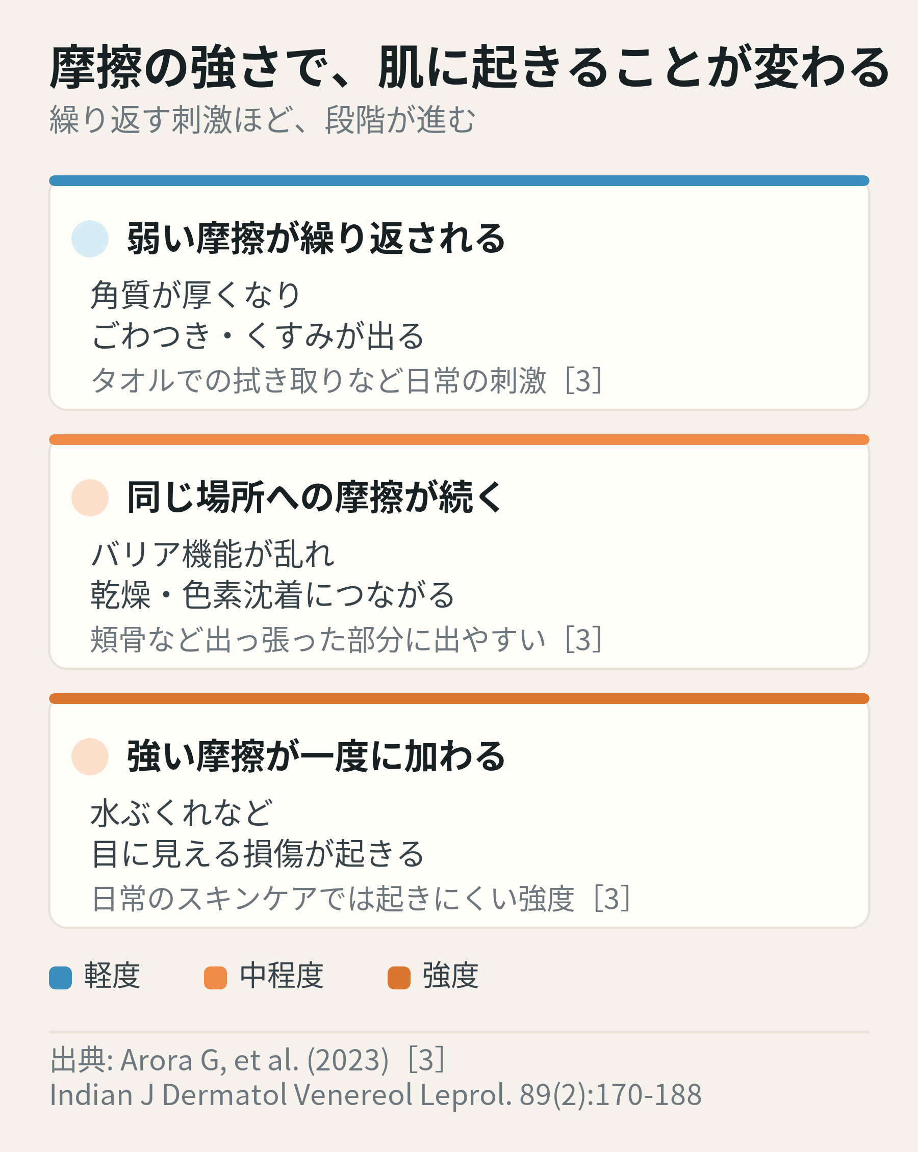 摩擦の強さによって、肌に起きることの段階が変わる