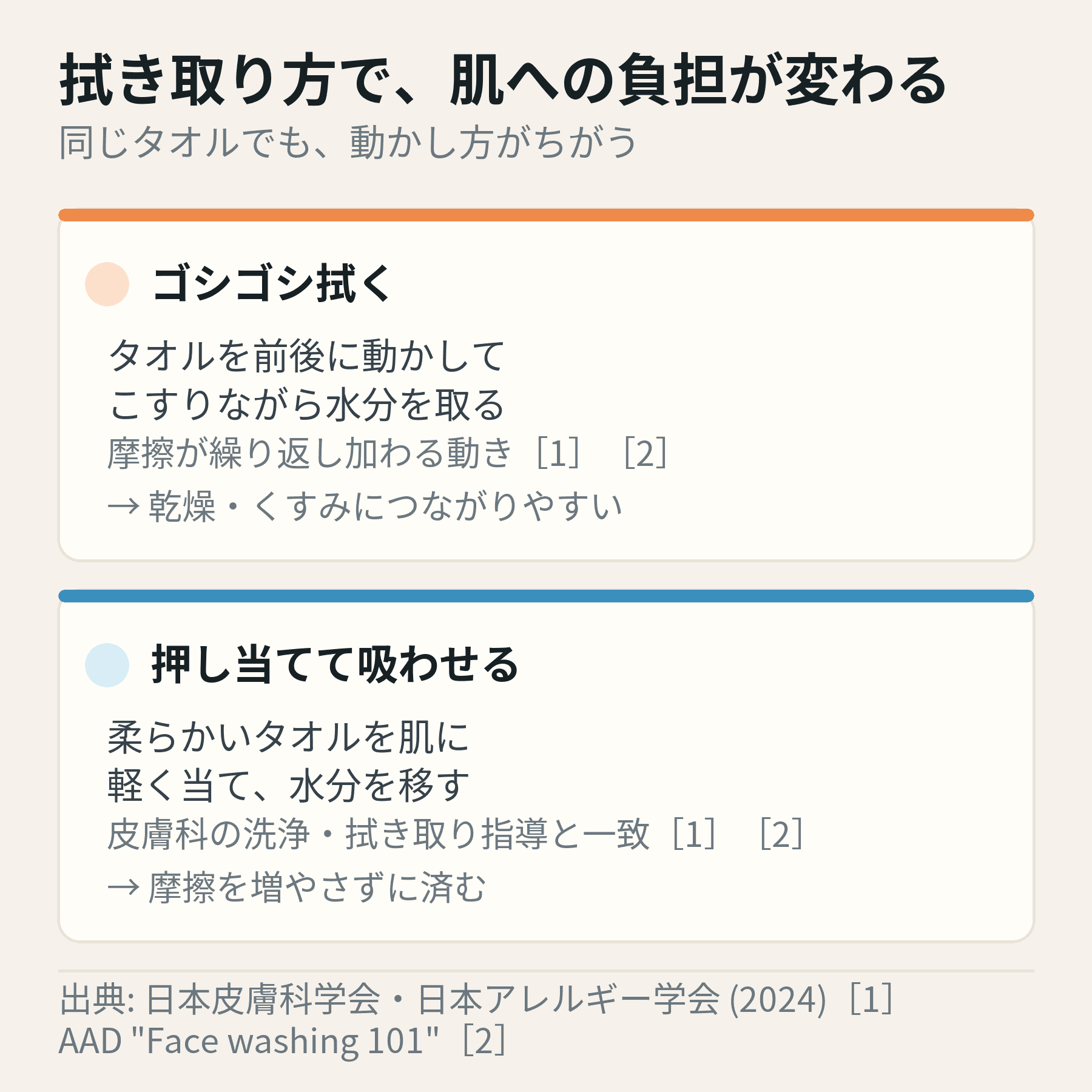 ゴシゴシ拭くか、押し当てて吸わせるかで肌への負担が変わる