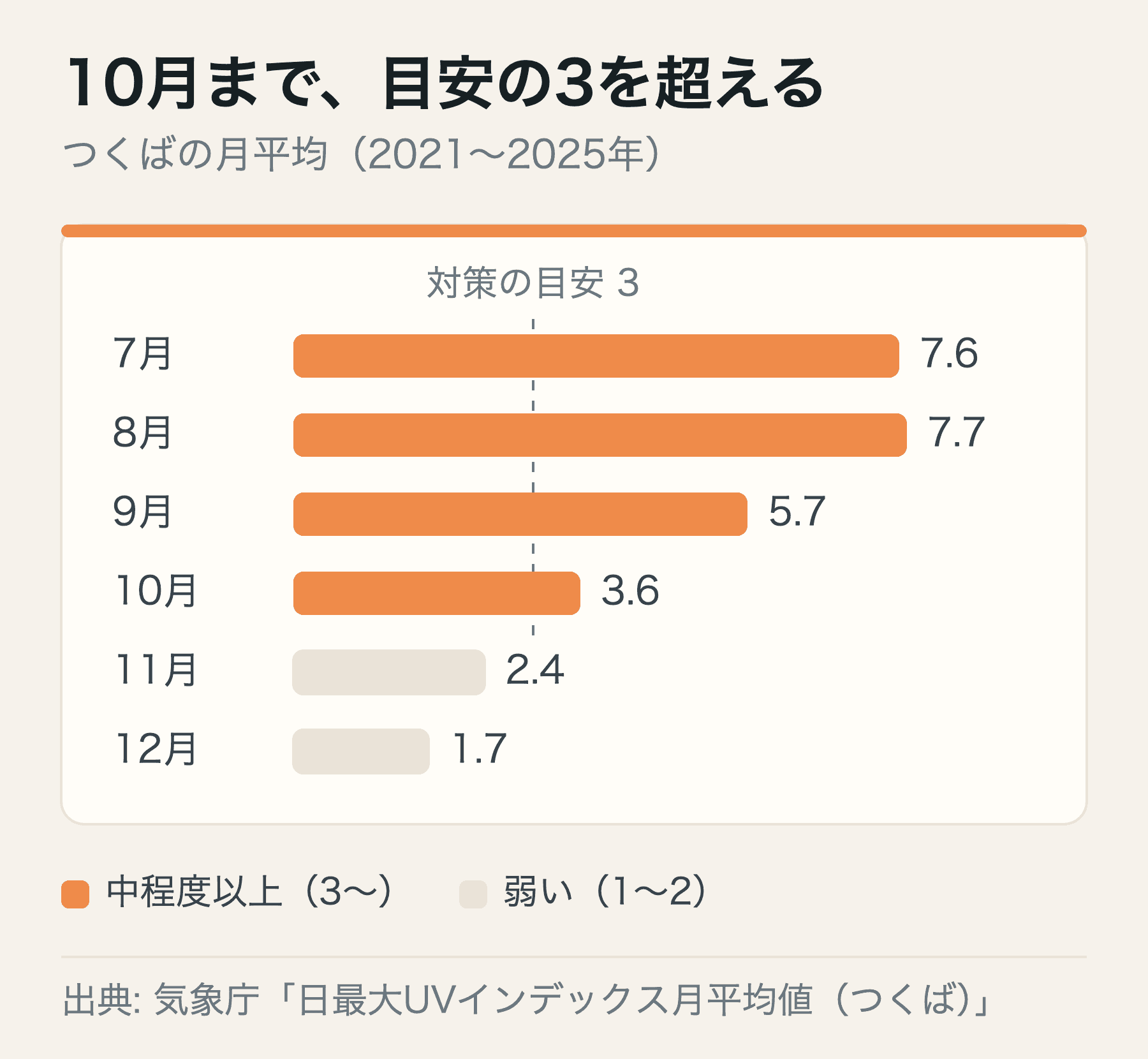 つくばのUVインデックスは9月5.7、10月3.6、11月2.4。対策の目安である3を下回るのは11月から
