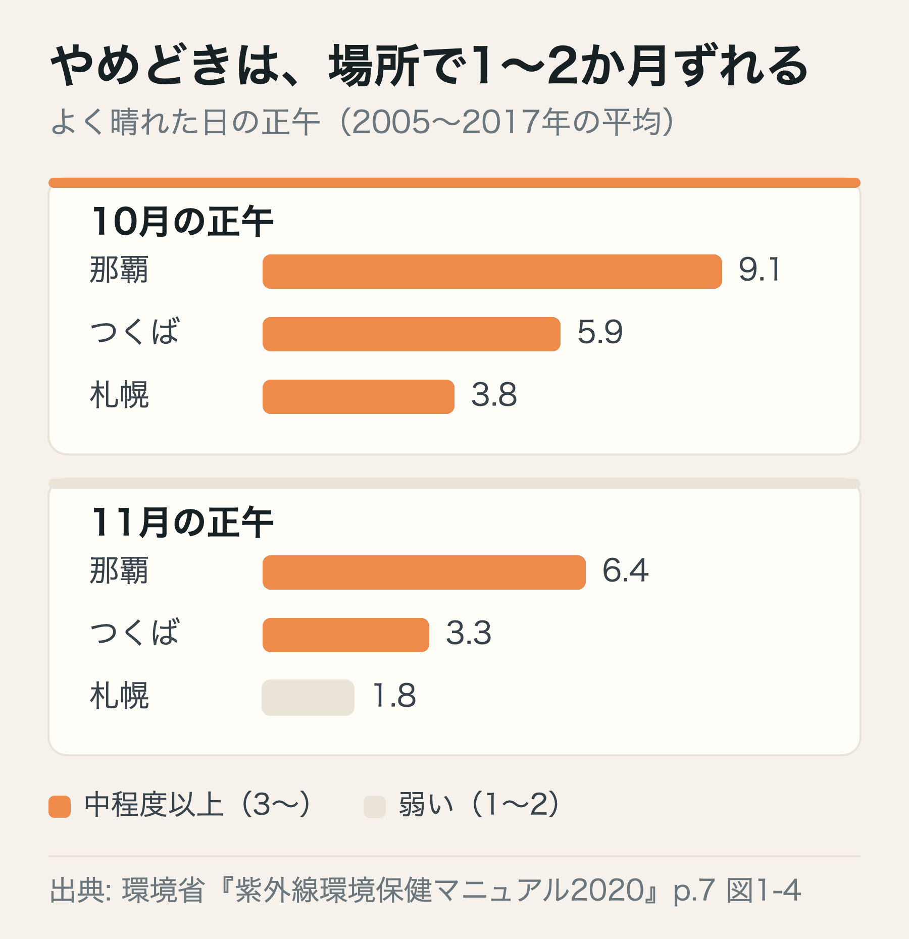 よく晴れた日の正午のUVインデックスは、10月が那覇9.1・つくば5.9・札幌3.8、11月が那覇6.4・つくば3.3・札幌1.8