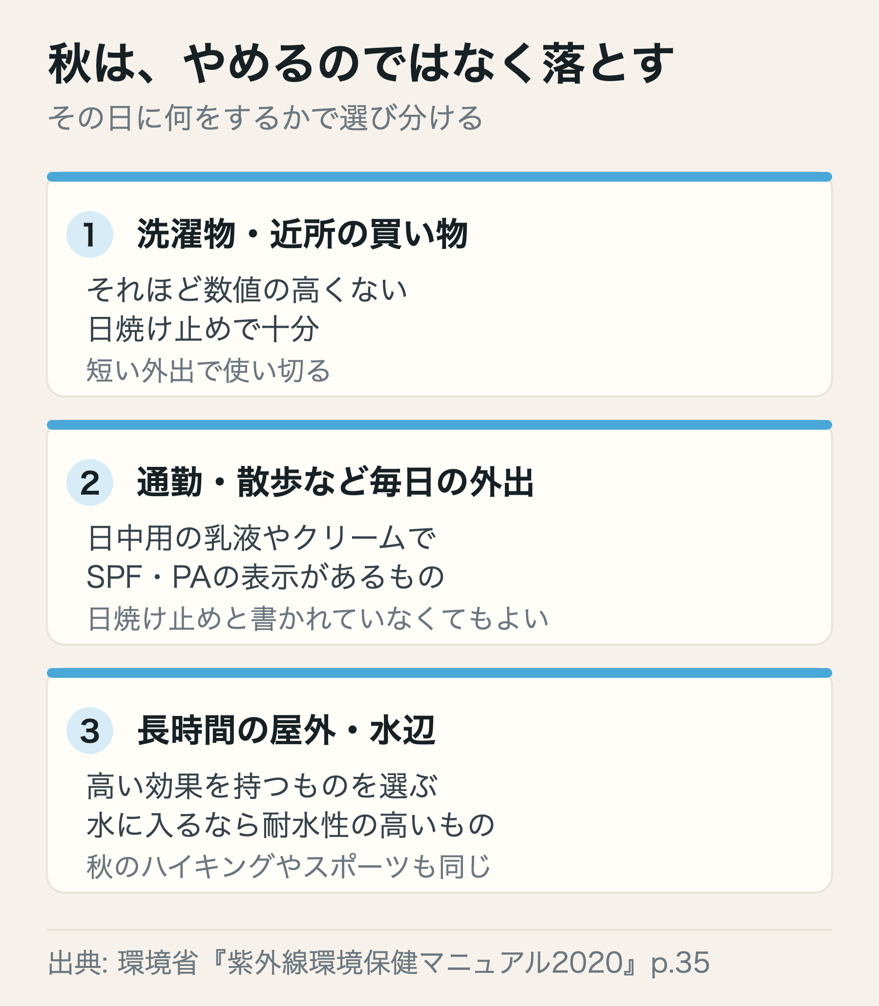 秋の日焼け止めは、洗濯物や買い物なら低い数値、毎日の外出なら日中用の乳液やクリーム、長時間の屋外なら高い数値と使い分ける