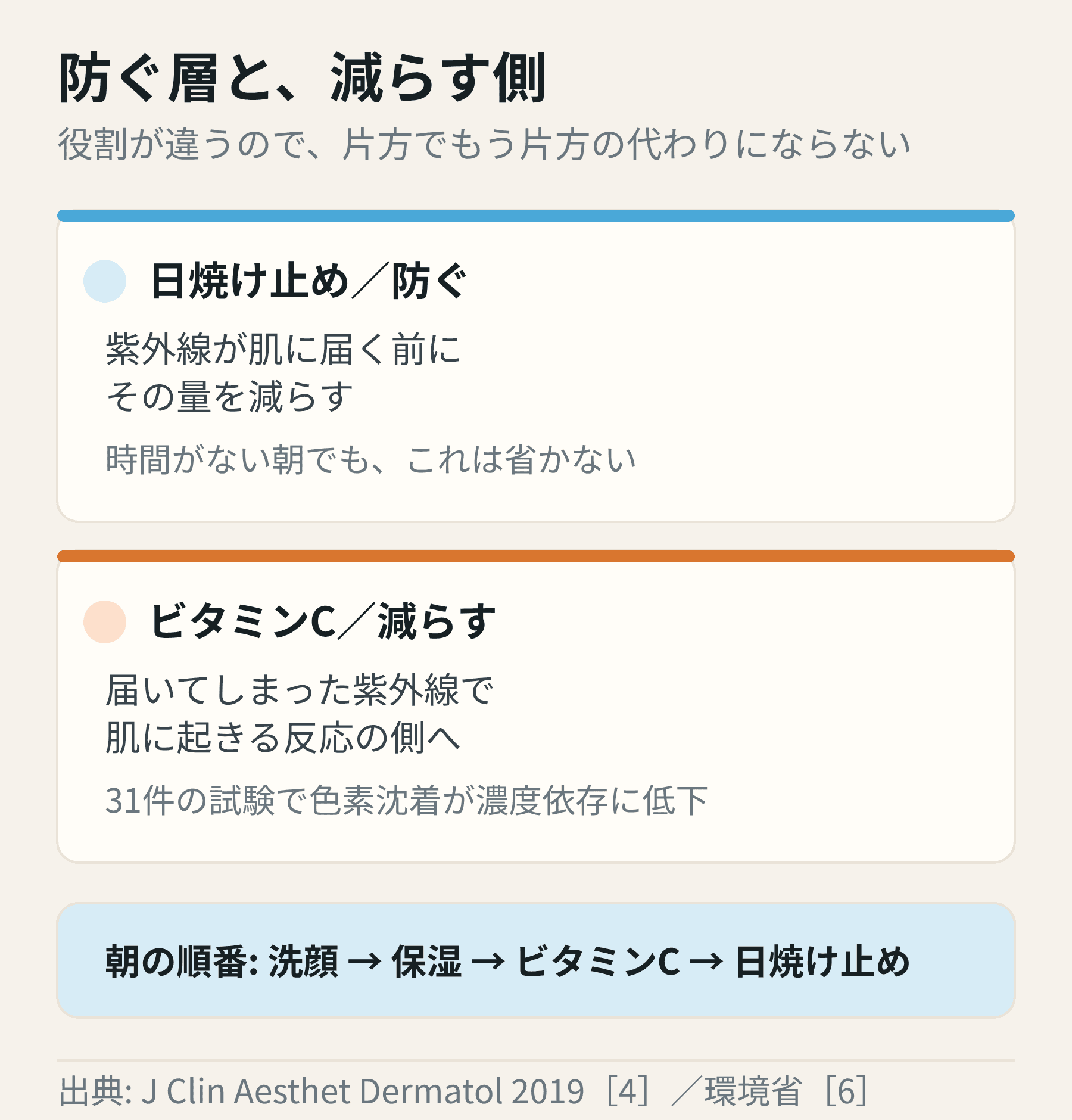 朝のスキンケアでは日焼け止めが紫外線を減らし、ビタミンCは届いた紫外線で肌に起きる反応の側を抑える