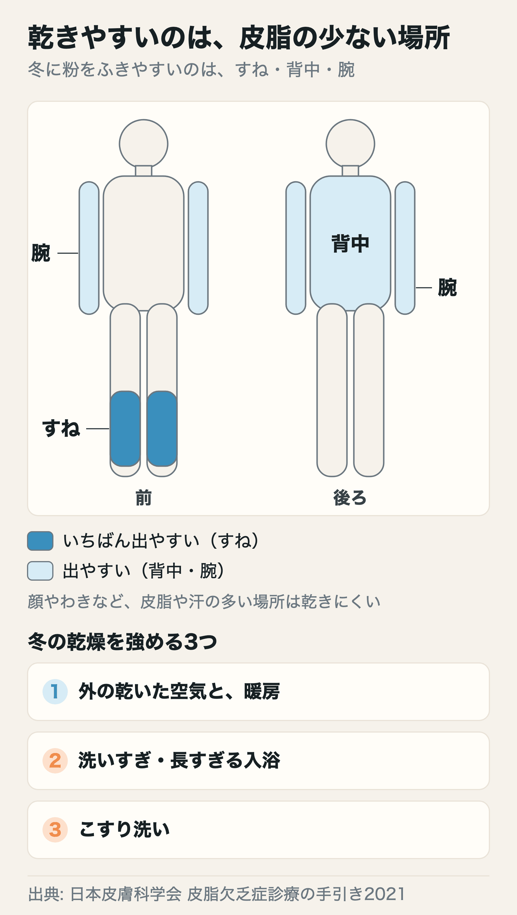 体の前と後ろの図。すねがいちばん乾きやすい場所、背中と腕も乾きやすい場所として青く示されている。顔やわきなど皮脂や汗の多い場所は乾きにくい