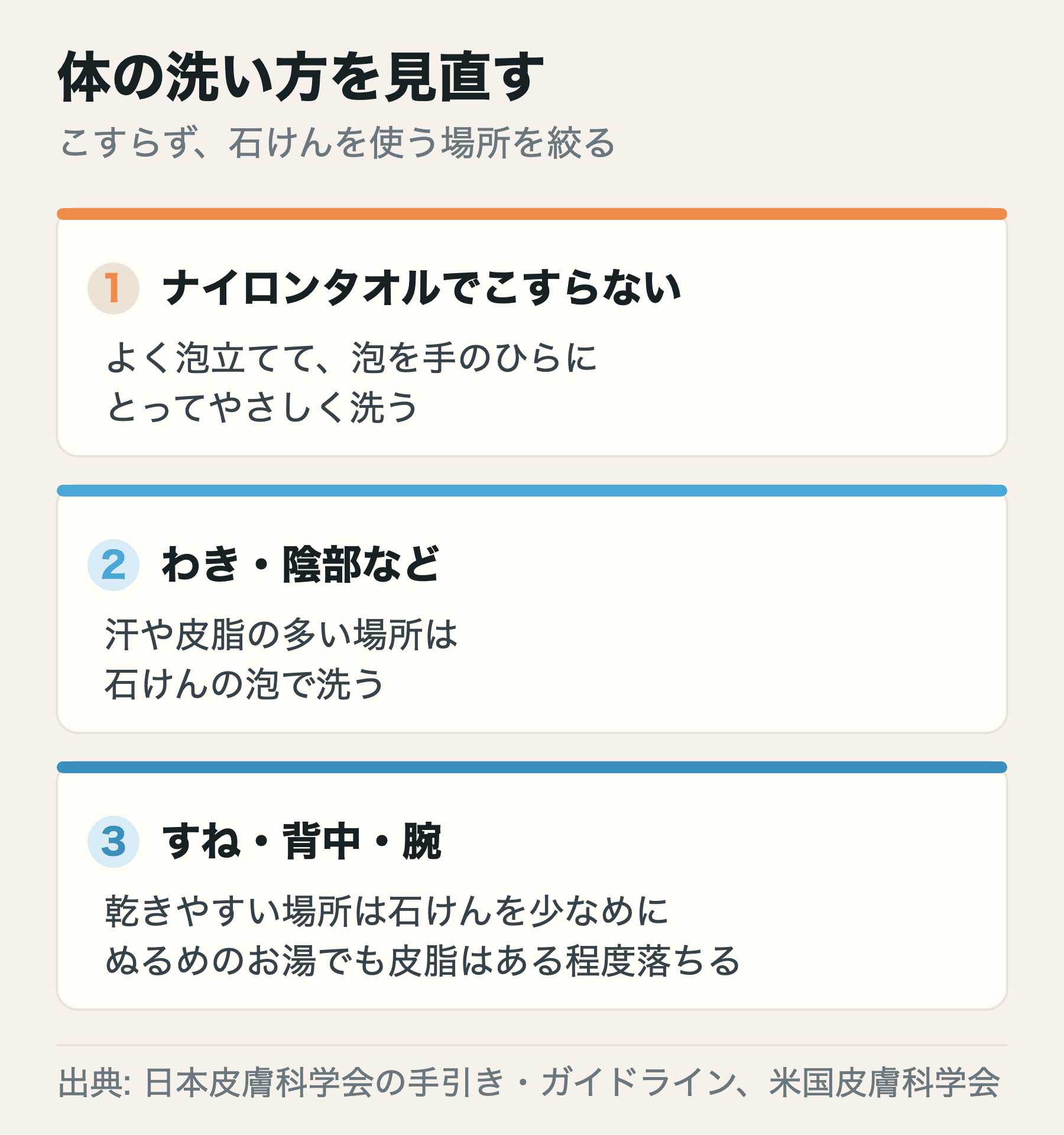 体の洗い方の見直し。ナイロンタオルでこすらず、泡を手のひらにとって洗う。わき・陰部など汗や皮脂の多い場所は石けんの泡で洗い、すね・背中・腕は石けんを少なめにする