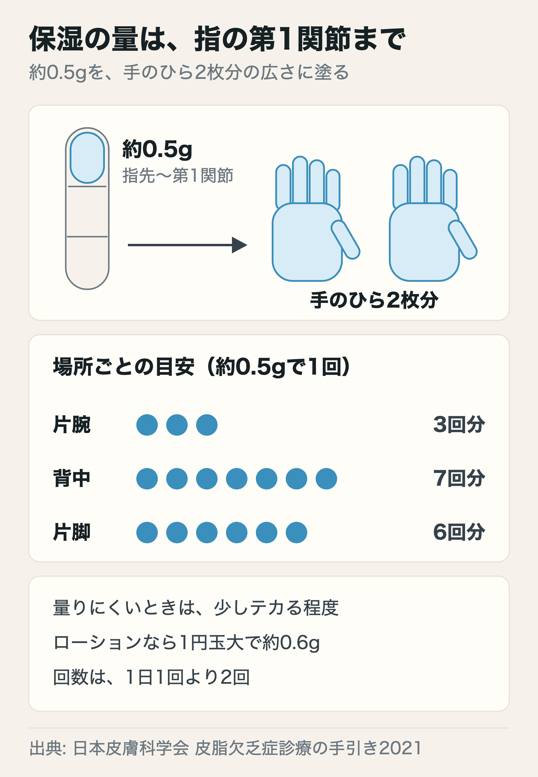 保湿の量の目安。人さし指の先から第1関節まで出した量(約0.5g)で手のひら2枚分。片脚に6回分、背中に7回分、片腕に3回分