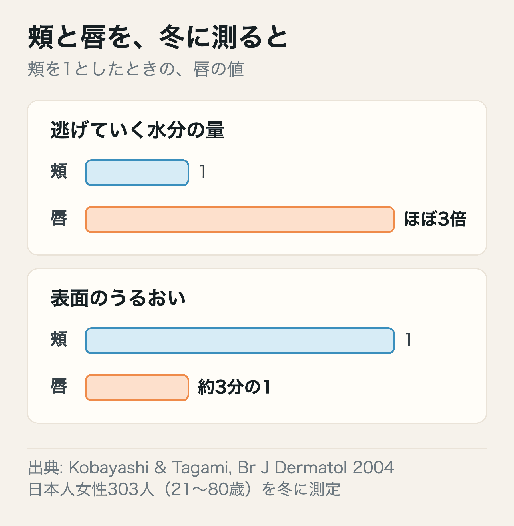 冬に測った頬と唇の比較。唇から逃げていく水分は頬のほぼ3倍、表面のうるおいは頬の約3分の1