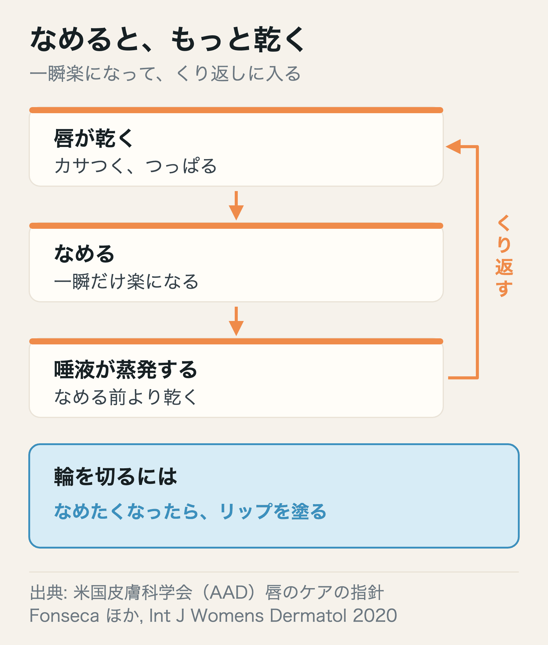 唇が乾く、なめて一瞬楽になる、唾液が蒸発してもっと乾く、というくり返し。なめたくなったらリップを塗ると輪が切れる